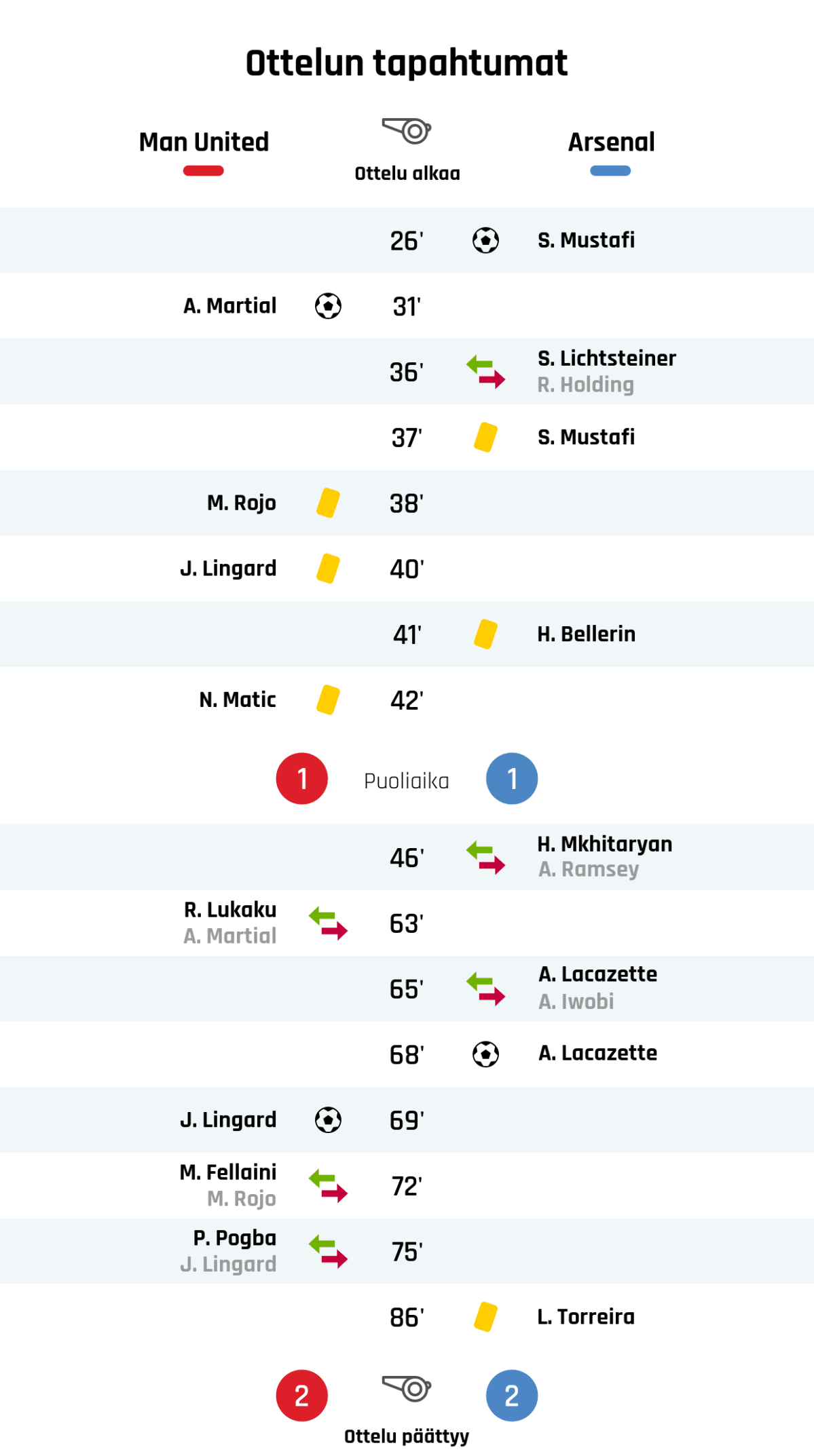 26' Maali Arsenalille: S. Mustafi
31' Maali Manchester Unitedille: A. Martial
36' Arsenalin vaihto: sisään S. Lichtsteiner, ulos R. Holding
37' Keltainen kortti: S. Mustafi, Arsenal
38' Keltainen kortti: M. Rojo, Manchester United
40' Keltainen kortti: J. Lingard, Manchester United
41' Keltainen kortti: H. Bellerin, Arsenal
42' Keltainen kortti: N. Matic, Manchester United
Puoliajan tulos: Manchester United 1, Arsenal 1
46' Arsenalin vaihto: sisään H. Mkhitaryan, ulos A. Ramsey
63' Manchester Unitedin vaihto: sisään R. Lukaku, ulos A. Martial
65' Arsenalin vaihto: sisään A. Lacazette, ulos A. Iwobi
68' Maali Arsenalille: A. Lacazette
69' Maali Manchester Unitedille: J. Lingard
72' Manchester Unitedin vaihto: sisään M. Fellaini, ulos M. Rojo
75' Manchester Unitedin vaihto: sisään P. Pogba, ulos J. Lingard
86' Keltainen kortti: L. Torreira, Arsenal
Lopputulos: Manchester United 2, Arsenal 2