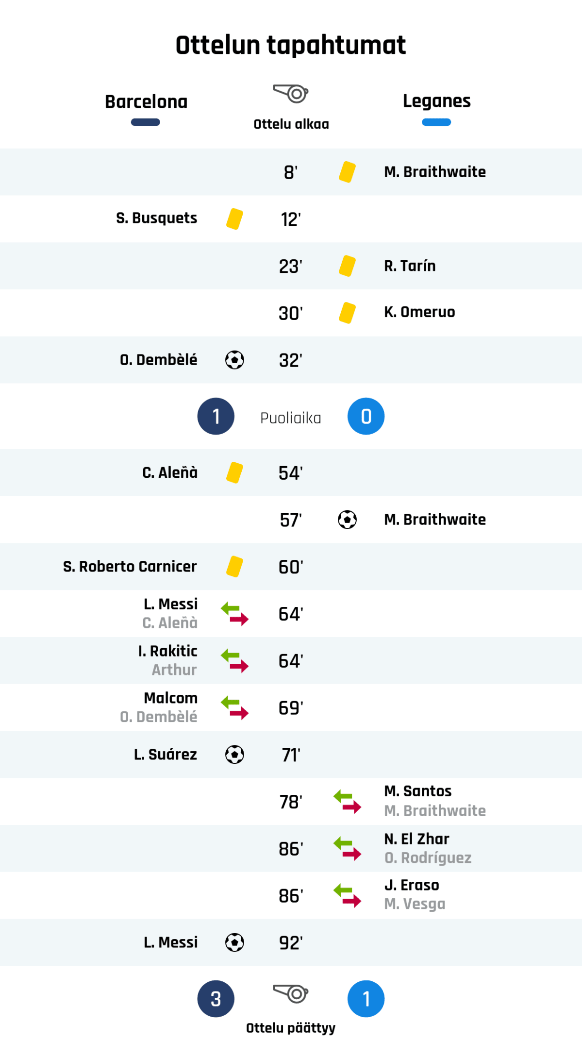 8' Keltainen kortti: M. Braithwaite, Leganés
12' Keltainen kortti: S. Busquets, Barcelona
23' Keltainen kortti: R. Tarín, Leganés
30' Keltainen kortti: K. Omeruo, Leganés
32' Maali Barcelonalle: O. Dembèlé
Puoliajan tulos: Barcelona 1, Leganés 0
54' Keltainen kortti: C. Aleñà, Barcelona
57' Maali Leganésille: M. Braithwaite
60' Keltainen kortti: S. Roberto Carnicer, Barcelona
64' Barcelonan vaihto: sisään L. Messi, ulos C. Aleñà
64' Barcelonan vaihto: sisään I. Rakitic, ulos Arthur
69' Barcelonan vaihto: sisään Malcom, ulos O. Dembèlé
71' Maali Barcelonalle: L. Suárez
78' Leganésin vaihto: sisään M. Santos, ulos M. Braithwaite
86' Leganésin vaihto: sisään N. El Zhar, ulos O. Rodríguez
86' Leganésin vaihto: sisään J. Eraso, ulos M. Vesga
92' Maali Barcelonalle: L. Messi
Lopputulos: Barcelona 3, Leganés 1