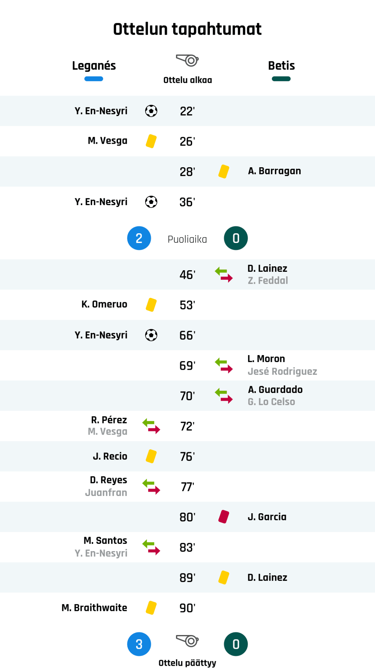 22' Maali Leganésille: Y. En-Nesyri
26' Keltainen kortti: M. Vesga, Leganés
28' Keltainen kortti: A. Barragan, Real Betis
36' Maali Leganésille: Y. En-Nesyri
Puoliajan tulos: Leganés 2, Real Betis 0
46' Real Betisin vaihto: sisään D. Lainez, ulos Z. Feddal
53' Keltainen kortti: K. Omeruo, Leganés
66' Maali Leganésille: Y. En-Nesyri
69' Real Betisin vaihto: sisään L. Moron, ulos Jesé Rodriguez
70' Real Betisin vaihto: sisään A. Guardado, ulos G. Lo Celso
72' Leganésin vaihto: sisään R. Pérez, ulos M. Vesga
76' Keltainen kortti: J. Recio, Leganés
77' Leganésin vaihto: sisään D. Reyes, ulos Juanfran
80' Punainen kortti: J. Garcia, Real Betis
83' Leganésin vaihto: sisään M. Santos, ulos Y. En-Nesyri
89' Keltainen kortti: D. Lainez, Real Betis
90' Keltainen kortti: M. Braithwaite, Leganés
Lopputulos: Leganés 3, Real Betis 0