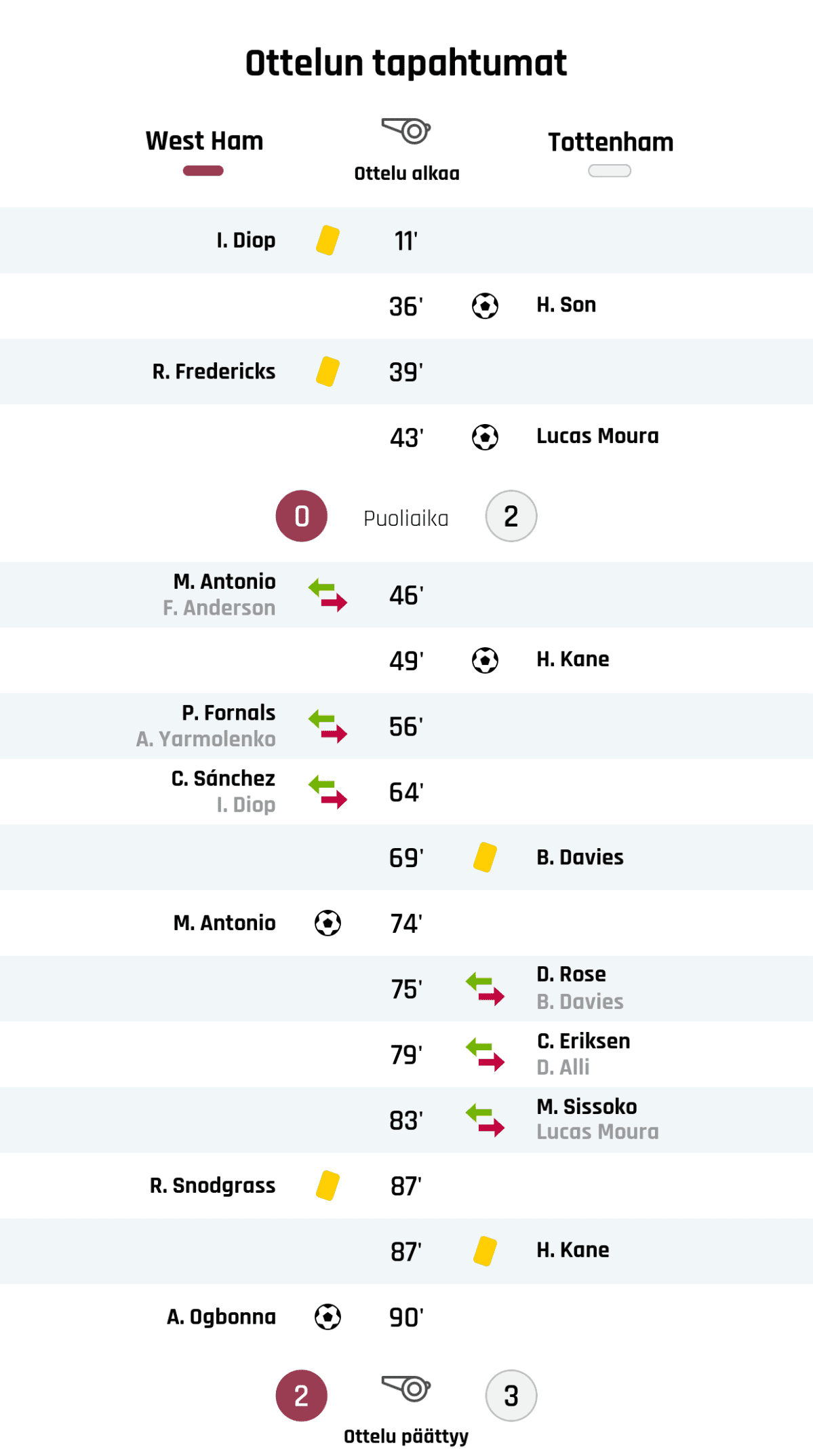 11' Keltainen kortti: I. Diop, West Ham
36' Maali Tottenhamille: H. Son
39' Keltainen kortti: R. Fredericks, West Ham
43' Maali Tottenhamille: Lucas Moura
Puoliajan tulos: West Ham 0, Tottenham 2
46' West Hamin vaihto: sisään M. Antonio, ulos F. Anderson
49' Maali Tottenhamille: H. Kane
56' West Hamin vaihto: sisään P. Fornals, ulos A. Yarmolenko
64' West Hamin vaihto: sisään C. Sánchez, ulos I. Diop
69' Keltainen kortti: B. Davies, Tottenham
74' Maali West Hamille: M. Antonio
75' Tottenhamin vaihto: sisään D. Rose, ulos B. Davies
79' Tottenhamin vaihto: sisään C. Eriksen, ulos D. Alli
83' Tottenhamin vaihto: sisään M. Sissoko, ulos Lucas Moura
87' Keltainen kortti: R. Snodgrass, West Ham
87' Keltainen kortti: H. Kane, Tottenham
90' Maali West Hamille: A. Ogbonna
Lopputulos: West Ham 2, Tottenham 3