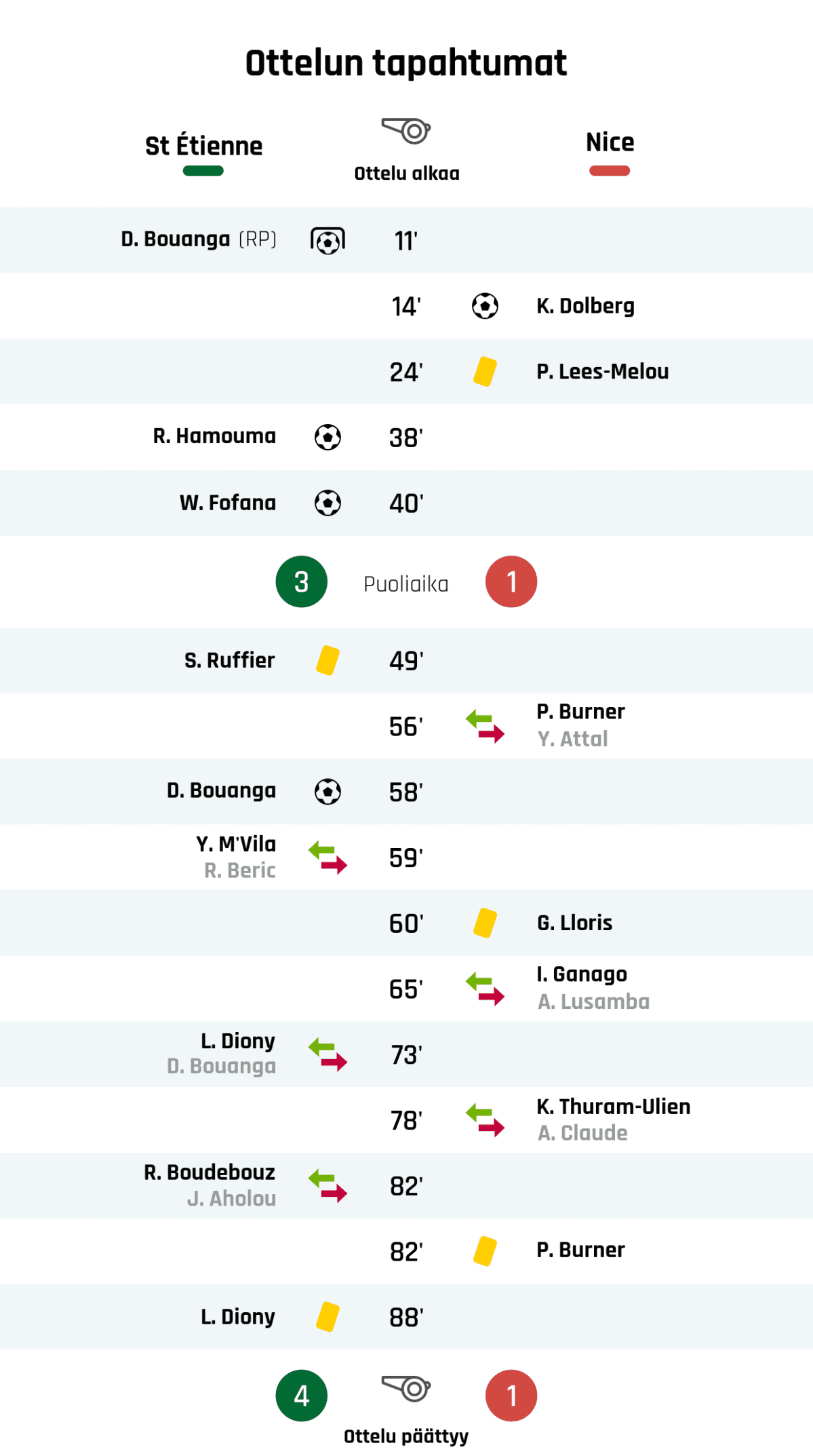 11' Maali rangaistupotkulla Saint-Étiennelle: D. Bouanga
14' Maali Nizzalle: K. Dolberg
24' Keltainen kortti: P. Lees-Melou, Nizza
38' Maali Saint-Étiennelle: R. Hamouma
40' Maali Saint-Étiennelle: W. Fofana
Puoliajan tulos: Saint-Étiennen 3, Nizza 1
49' Keltainen kortti: S. Ruffier, Saint-Étiennen
56' Nizzan vaihto: sisään P. Burner, ulos Y. Attal
58' Maali Saint-Étiennelle: D. Bouanga
59' Saint-Étiennen vaihto: sisään Y. M'Vila, ulos R. Beric
60' Keltainen kortti: G. Lloris, Nizza
65' Nizzan vaihto: sisään I. Ganago, ulos A. Lusamba
73' Saint-Étiennen vaihto: sisään L. Diony, ulos D. Bouanga
78' Nizzan vaihto: sisään K. Thuram-Ulien, ulos A. Claude
82' Saint-Étiennen vaihto: sisään R. Boudebouz, ulos J. Aholou
82' Keltainen kortti: P. Burner, Nizza
88' Keltainen kortti: L. Diony, Saint-Étiennen
Lopputulos: Saint-Étiennen 4, Nizza 1