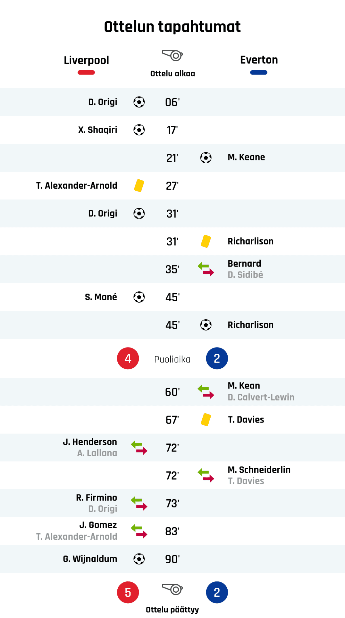06' Maali Liverpoolille: D. Origi
17' Maali Liverpoolille: X. Shaqiri
21' Maali Evertonille: M. Keane
27' Keltainen kortti: T. Alexander-Arnold, Liverpool
31' Maali Liverpoolille: D. Origi
31' Keltainen kortti: Richarlison, Everton
35' Evertonin vaihto: sisään Bernard, ulos D. Sidibé
45' Maali Liverpoolille: S. Mané
45' Maali Evertonille: Richarlison
Puoliajan tulos: Liverpool 4, Everton 2
60' Evertonin vaihto: sisään M. Kean, ulos D. Calvert-Lewin
67' Keltainen kortti: T. Davies, Everton
72' Liverpoolin vaihto: sisään J. Henderson, ulos A. Lallana
72' Evertonin vaihto: sisään M. Schneiderlin, ulos T. Davies
73' Liverpoolin vaihto: sisään R. Firmino, ulos D. Origi
83' Liverpoolin vaihto: sisään J. Gomez, ulos T. Alexander-Arnold
90' Maali Liverpoolille: G. Wijnaldum
Lopputulos: Liverpool 5, Everton 2