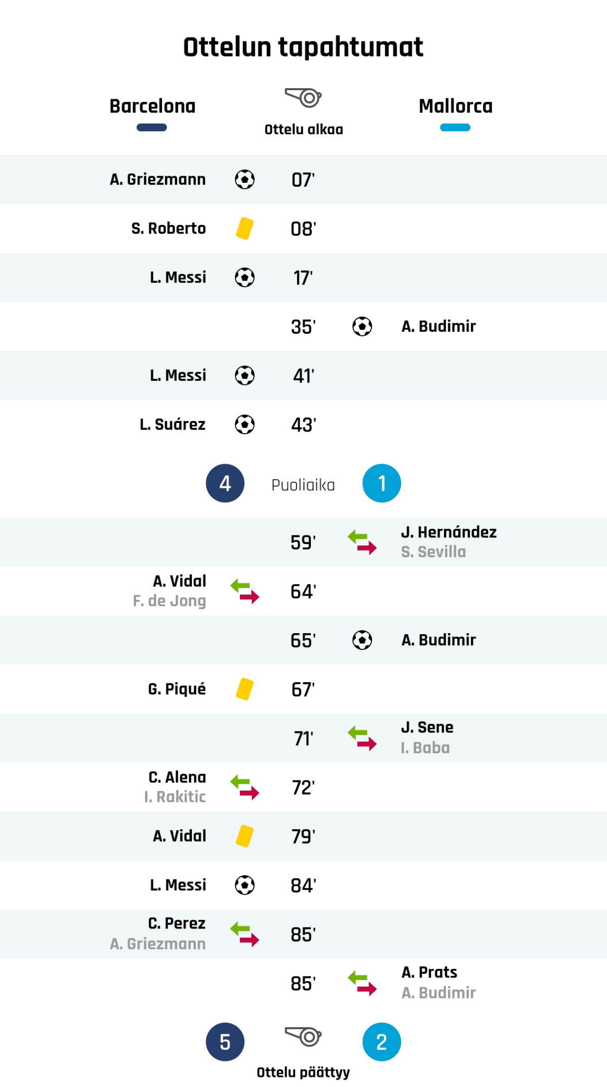 07' Maali Barcelonalle: A. Griezmann
08' Keltainen kortti: S. Roberto, Barcelona
17' Maali Barcelonalle: L. Messi
35' Maali Mallorcalle: A. Budimir
41' Maali Barcelonalle: L. Messi
43' Maali Barcelonalle: L. Suárez
Puoliajan tulos: Barcelona 4, Mallorca 1
59' Mallorcan vaihto: sisään J. Hernández, ulos S. Sevilla
64' Barcelonan vaihto: sisään A. Vidal, ulos F. de Jong
65' Maali Mallorcalle: A. Budimir
67' Keltainen kortti: G. Piqué, Barcelona
71' Mallorcan vaihto: sisään J. Sene, ulos I. Baba
72' Barcelonan vaihto: sisään C. Alena, ulos I. Rakitic
79' Keltainen kortti: A. Vidal, Barcelona
84' Maali Barcelonalle: L. Messi
85' Barcelonan vaihto: sisään C. Perez, ulos A. Griezmann
85' Mallorcan vaihto: sisään A. Prats, ulos A. Budimir
Lopputulos: Barcelona 5, Mallorca 2