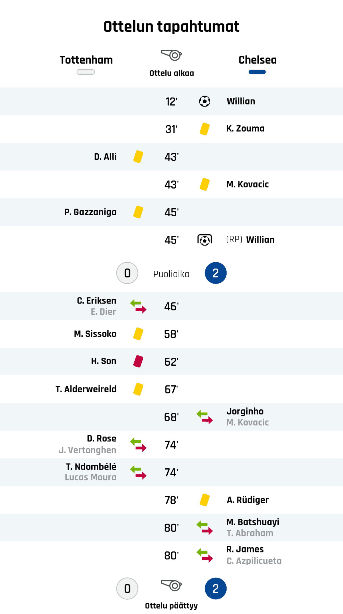 12' Maali Chelsealle: Willian
31' Keltainen kortti: K. Zouma, Chelsea
43' Keltainen kortti: D. Alli, Tottenham
43' Keltainen kortti: M. Kovacic, Chelsea
45' Keltainen kortti: P. Gazzaniga, Tottenham
45' Maali rangaistupotkulla Chelsealle: Willian
Puoliajan tulos: Tottenham 0, Chelsea 2
46' Tottenhamin vaihto: sisään C. Eriksen, ulos E. Dier
58' Keltainen kortti: M. Sissoko, Tottenham
62' Punainen kortti: H. Son, Tottenham
67' Keltainen kortti: T. Alderweireld, Tottenham
68' Chelsean vaihto: sisään Jorginho, ulos M. Kovacic
74' Tottenhamin vaihto: sisään D. Rose, ulos J. Vertonghen
74' Tottenhamin vaihto: sisään T. Ndombélé, ulos Lucas Moura
78' Keltainen kortti: A. Rüdiger, Chelsea
80' Chelsean vaihto: sisään M. Batshuayi, ulos T. Abraham
80' Chelsean vaihto: sisään R. James, ulos C. Azpilicueta
Lopputulos: Tottenham 0, Chelsea 2