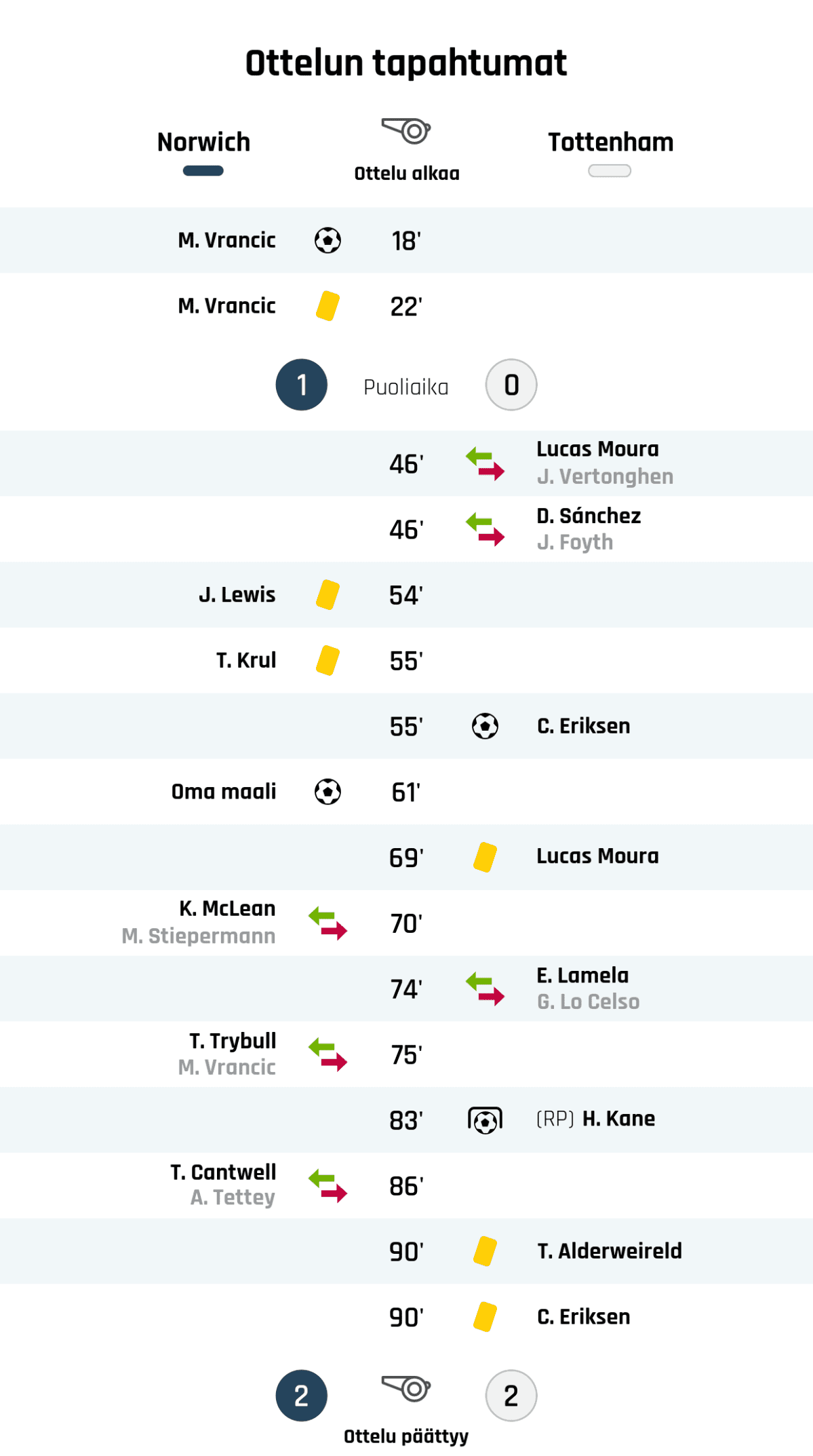 18' Maali Norwichille: M. Vrancic
22' Keltainen kortti: M. Vrancic, Norwich
Puoliajan tulos: Norwich 1, Tottenham 0
46' Tottenhamin vaihto: sisään Lucas Moura, ulos J. Vertonghen
46' Tottenhamin vaihto: sisään D. Sánchez, ulos J. Foyth
54' Keltainen kortti: J. Lewis, Norwich
55' Keltainen kortti: T. Krul, Norwich
55' Maali Tottenhamille: C. Eriksen
61' Maali Norwichille: Oma maali
69' Keltainen kortti: Lucas Moura, Tottenham
70' Norwichin vaihto: sisään K. McLean, ulos M. Stiepermann
74' Tottenhamin vaihto: sisään E. Lamela, ulos G. Lo Celso
75' Norwichin vaihto: sisään T. Trybull, ulos M. Vrancic
83' Maali rangaistupotkulla Tottenhamille: H. Kane
86' Norwichin vaihto: sisään T. Cantwell, ulos A. Tettey
90' Keltainen kortti: T. Alderweireld, Tottenham
90' Keltainen kortti: C. Eriksen, Tottenham
Lopputulos: Norwich 2, Tottenham 2