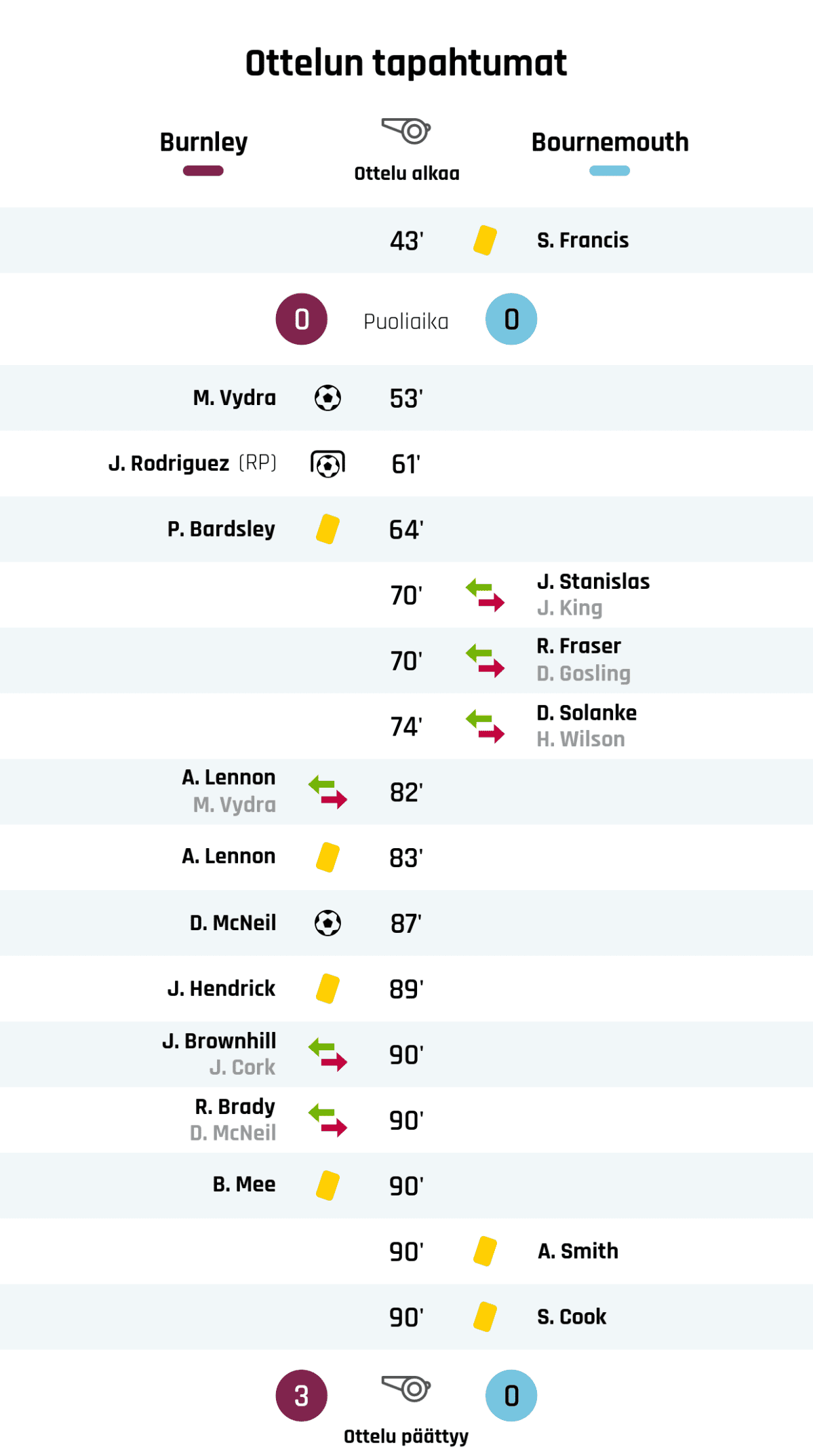 43' Keltainen kortti: S. Francis, Bournemouth
Puoliajan tulos: Burnley 0, Bournemouth 0
53' Maali Burnleylle: M. Vydra
61' Maali rangaistupotkulla Burnleylle: J. Rodriguez
64' Keltainen kortti: P. Bardsley, Burnley
70' Bournemouthin vaihto: sisään J. Stanislas, ulos J. King
70' Bournemouthin vaihto: sisään R. Fraser, ulos D. Gosling
74' Bournemouthin vaihto: sisään D. Solanke, ulos H. Wilson
82' Burnleyn vaihto: sisään A. Lennon, ulos M. Vydra
83' Keltainen kortti: A. Lennon, Burnley
87' Maali Burnleylle: D. McNeil
89' Keltainen kortti: J. Hendrick, Burnley
90' Burnleyn vaihto: sisään J. Brownhill, ulos J. Cork
90' Burnleyn vaihto: sisään R. Brady, ulos D. McNeil
90' Keltainen kortti: B. Mee, Burnley
90' Keltainen kortti: A. Smith, Bournemouth
90' Keltainen kortti: S. Cook, Bournemouth
Lopputulos: Burnley 3, Bournemouth 0