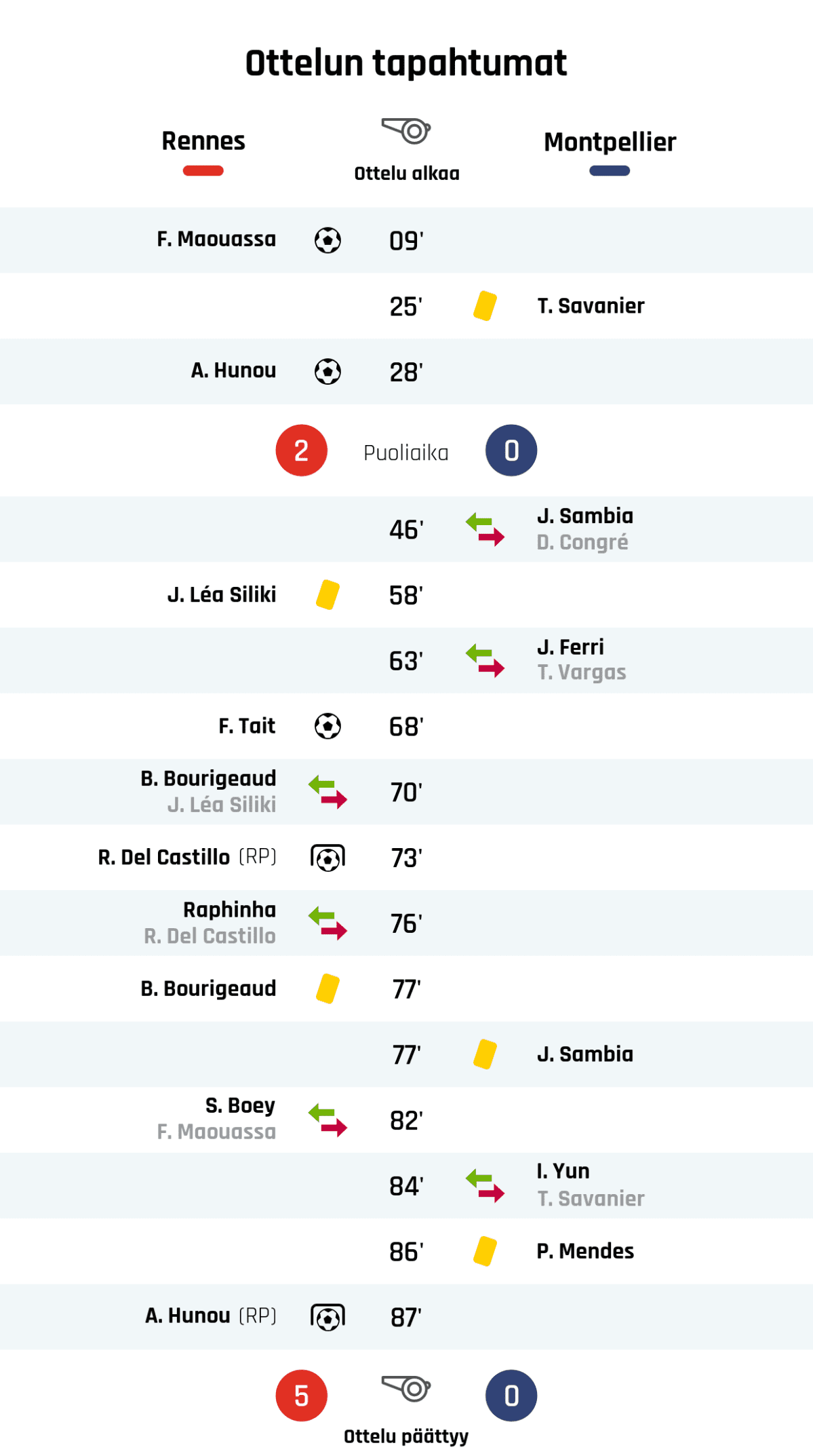 09' Maali Rennesille: F. Maouassa
25' Keltainen kortti: T. Savanier, Montpellier
28' Maali Rennesille: A. Hunou
Puoliajan tulos: Rennes 2, Montpellier 0
46' Montpellierin vaihto: sisään J. Sambia, ulos D. Congré
58' Keltainen kortti: J. Léa Siliki, Rennes
63' Montpellierin vaihto: sisään J. Ferri, ulos T. Vargas
68' Maali Rennesille: F. Tait
70' Rennesin vaihto: sisään B. Bourigeaud, ulos J. Léa Siliki
73' Maali rangaistupotkulla Rennesille: R. Del Castillo
76' Rennesin vaihto: sisään Raphinha, ulos R. Del Castillo
77' Keltainen kortti: B. Bourigeaud, Rennes
77' Keltainen kortti: J. Sambia, Montpellier
82' Rennesin vaihto: sisään S. Boey, ulos F. Maouassa
84' Montpellierin vaihto: sisään I. Yun, ulos T. Savanier
86' Keltainen kortti: P. Mendes, Montpellier
87' Maali rangaistupotkulla Rennesille: A. Hunou
Lopputulos: Rennes 5, Montpellier 0