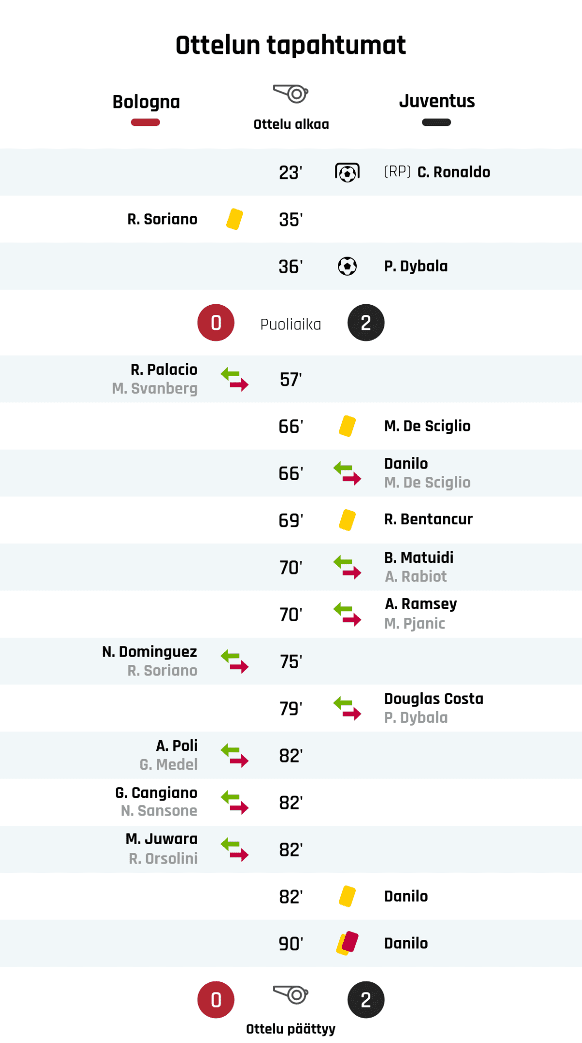 23' Maali rangaistupotkulla Juventukselle: C. Ronaldo
35' Keltainen kortti: R. Soriano, Bologna
36' Maali Juventukselle: P. Dybala
Puoliajan tulos: Bologna 0, Juventus 2
57' Bolognan vaihto: sisään R. Palacio, ulos M. Svanberg
66' Keltainen kortti: M. De Sciglio, Juventus
66' Juventuksen vaihto: sisään Danilo, ulos M. De Sciglio
69' Keltainen kortti: R. Bentancur, Juventus
70' Juventuksen vaihto: sisään B. Matuidi, ulos A. Rabiot
70' Juventuksen vaihto: sisään A. Ramsey, ulos M. Pjanic
75' Bolognan vaihto: sisään N. Dominguez, ulos R. Soriano
79' Juventuksen vaihto: sisään Douglas Costa, ulos P. Dybala
82' Bolognan vaihto: sisään A. Poli, ulos G. Medel
82' Bolognan vaihto: sisään G. Cangiano, ulos N. Sansone
82' Bolognan vaihto: sisään M. Juwara, ulos R. Orsolini
82' Keltainen kortti: Danilo, Juventus
90' Toinen keltainen kortti ja punainen kortti: Danilo, Juventus
Lopputulos: Bologna 0, Juventus 2
