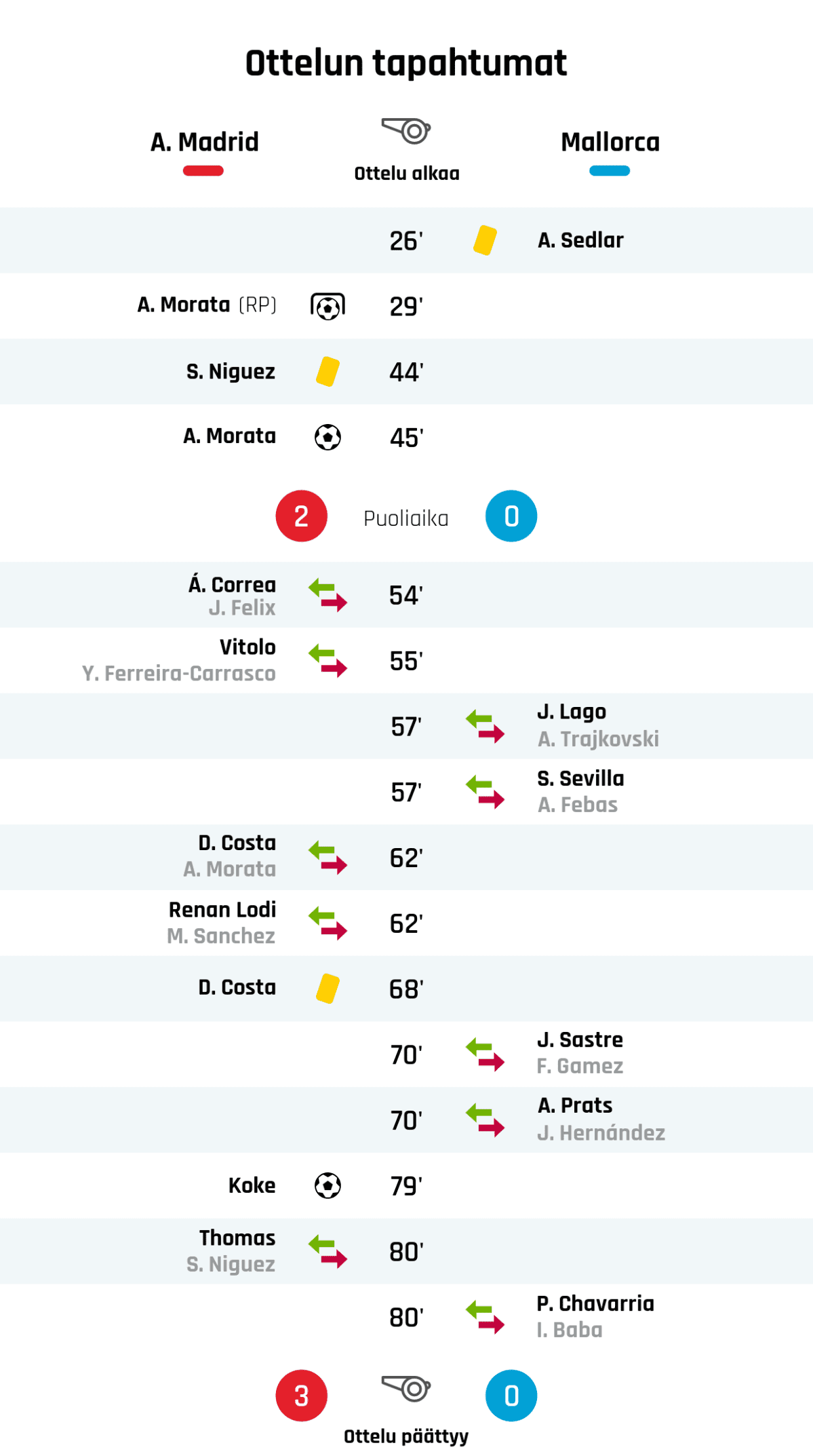 26' Keltainen kortti: A. Sedlar, Mallorca
29' Maali rangaistupotkulla Atlético Madridille: A. Morata
44' Keltainen kortti: S. Niguez, Atlético Madrid
45' Maali Atlético Madridille: A. Morata
Puoliajan tulos: Atlético Madrid 2, Mallorca 0
54' Atlético Madridin vaihto: sisään Á. Correa, ulos J. Felix
55' Atlético Madridin vaihto: sisään Vitolo, ulos Y. Ferreira-Carrasco
57' Mallorcan vaihto: sisään J. Lago, ulos A. Trajkovski
57' Mallorcan vaihto: sisään S. Sevilla, ulos A. Febas
62' Atlético Madridin vaihto: sisään D. Costa, ulos A. Morata
62' Atlético Madridin vaihto: sisään Renan Lodi, ulos M. Sanchez
68' Keltainen kortti: D. Costa, Atlético Madrid
70' Mallorcan vaihto: sisään J. Sastre, ulos F. Gamez
70' Mallorcan vaihto: sisään A. Prats, ulos J. Hernández
79' Maali Atlético Madridille: Koke
80' Atlético Madridin vaihto: sisään Thomas, ulos S. Niguez
80' Mallorcan vaihto: sisään P. Chavarria, ulos I. Baba
Lopputulos: Atlético Madrid 3, Mallorca 0