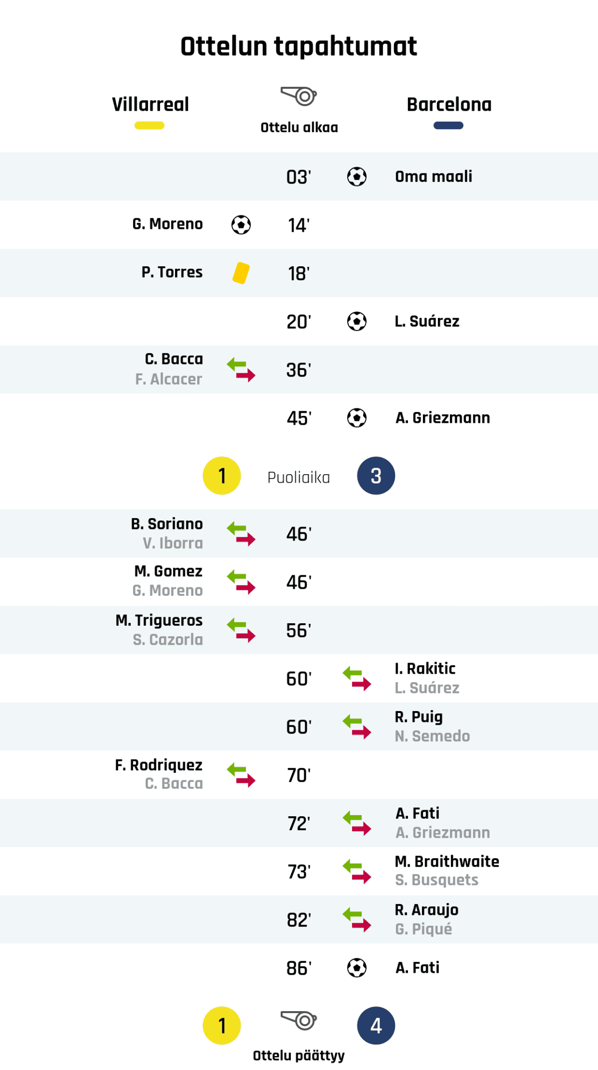 03' Maali Barcelonalle: Oma maali
14' Maali Villarrealille: G. Moreno
18' Keltainen kortti: P. Torres, Villareal
20' Maali Barcelonalle: L. Suárez
36' Villarrealin vaihto: sisään C. Bacca, ulos F. Alcacer
45' Maali Barcelonalle: A. Griezmann
Puoliajan tulos: Villareal 1, Barcelona 3
46' Villarrealin vaihto: sisään B. Soriano, ulos V. Iborra
46' Villarrealin vaihto: sisään M. Gomez, ulos G. Moreno
56' Villarrealin vaihto: sisään M. Trigueros, ulos S. Cazorla
60' Barcelonan vaihto: sisään I. Rakitic, ulos L. Suárez
60' Barcelonan vaihto: sisään R. Puig, ulos N. Semedo
70' Villarrealin vaihto: sisään F. Rodriquez, ulos C. Bacca
72' Barcelonan vaihto: sisään A. Fati, ulos A. Griezmann
73' Barcelonan vaihto: sisään M. Braithwaite, ulos S. Busquets
82' Barcelonan vaihto: sisään R. Araujo, ulos G. Piqué
86' Maali Barcelonalle: A. Fati
Lopputulos: Villareal 1, Barcelona 4
