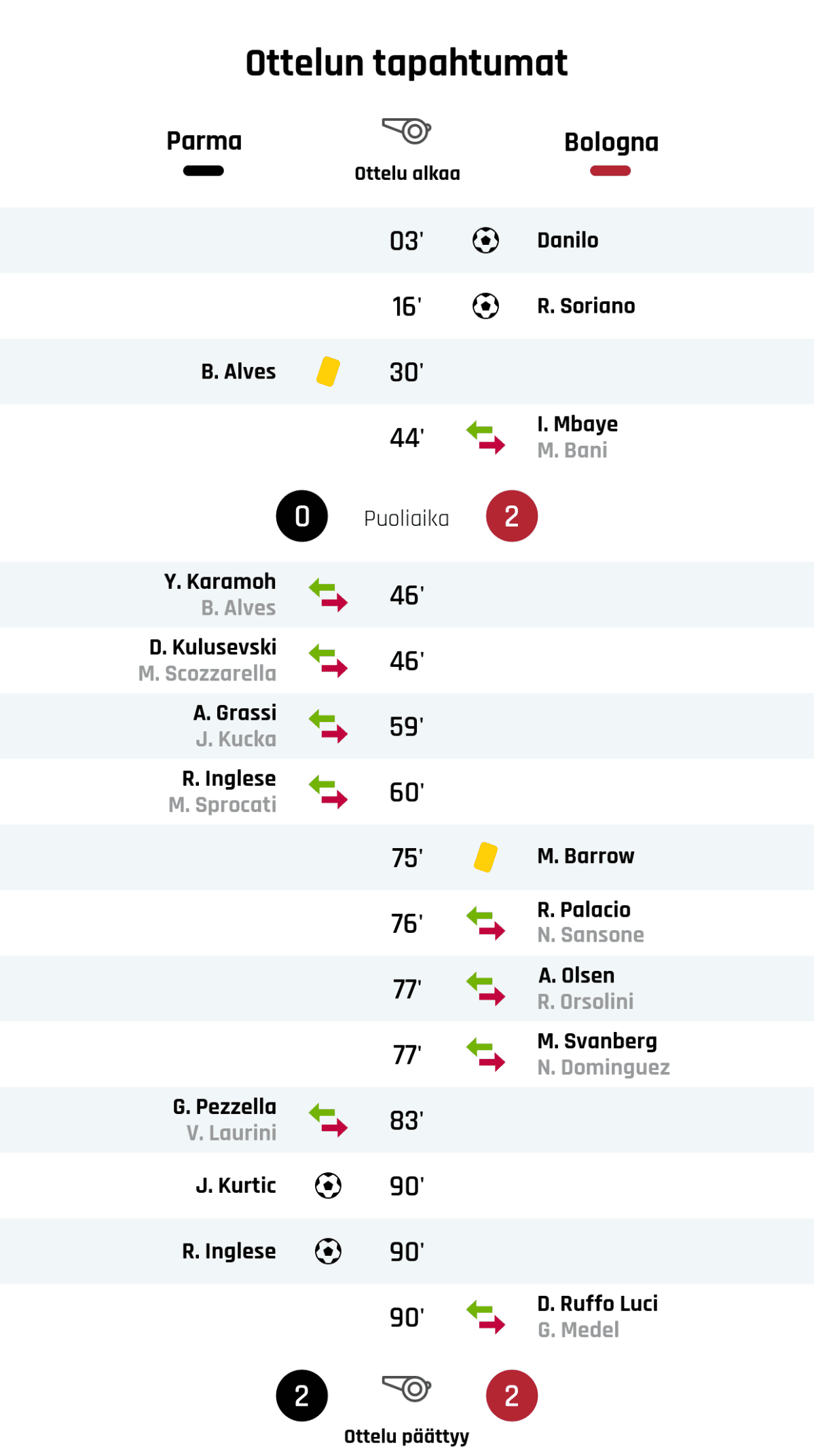 03' Maali Bolognalle: Danilo
16' Maali Bolognalle: R. Soriano
30' Keltainen kortti: B. Alves, Parma
44' Bolognan vaihto: sisään I. Mbaye, ulos M. Bani
Puoliajan tulos: Parma 0, Bologna 2
46' Parman vaihto: sisään Y. Karamoh, ulos B. Alves
46' Parman vaihto: sisään D. Kulusevski, ulos M. Scozzarella
59' Parman vaihto: sisään A. Grassi, ulos J. Kucka
60' Parman vaihto: sisään R. Inglese, ulos M. Sprocati
75' Keltainen kortti: M. Barrow, Bologna
76' Bolognan vaihto: sisään R. Palacio, ulos N. Sansone
77' Bolognan vaihto: sisään A. Olsen, ulos R. Orsolini
77' Bolognan vaihto: sisään M. Svanberg, ulos N. Dominguez
83' Parman vaihto: sisään G. Pezzella, ulos V. Laurini
90' Maali Parmalle: J. Kurtic
90' Maali Parmalle: R. Inglese
90' Bolognan vaihto: sisään D. Ruffo Luci, ulos G. Medel
Lopputulos: Parma 2, Bologna 2
