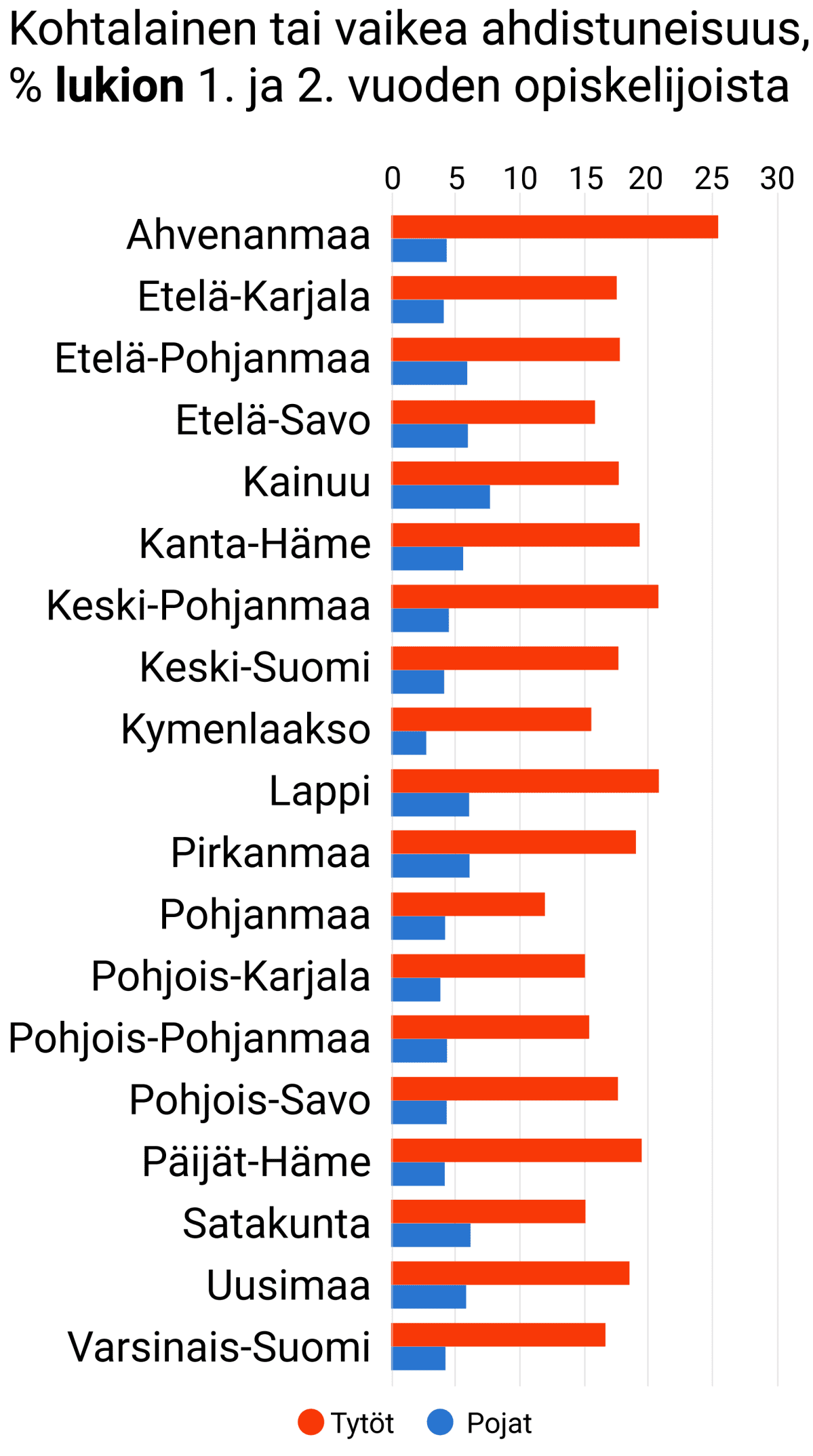 Kohtalainen tai vaikea ahdistuneisuus, % lukion 1. ja 2. vuoden opiskelijoista