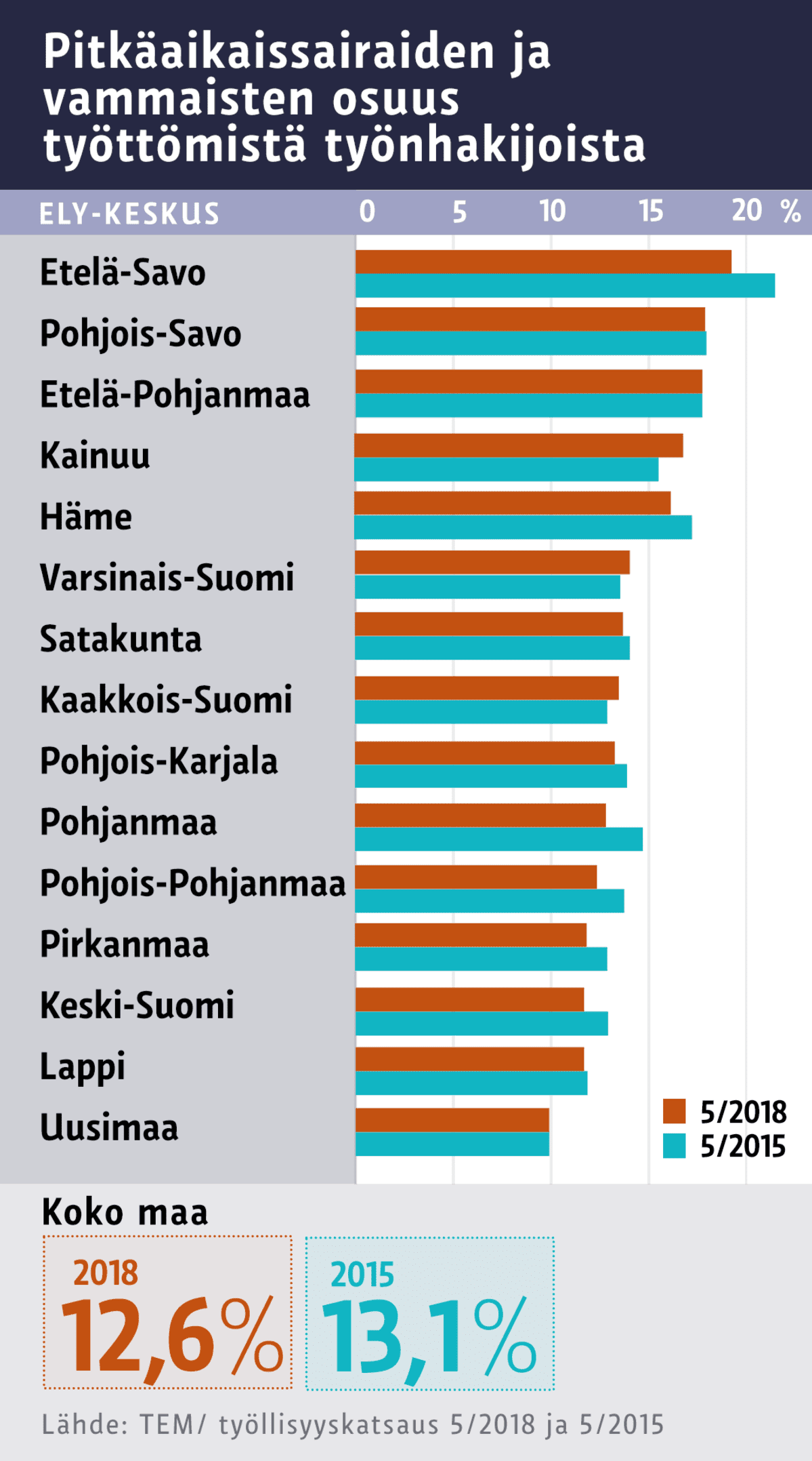 Pitkäaikaissairaiden ja vammaisten osuus työttömistä työnhakijoista.