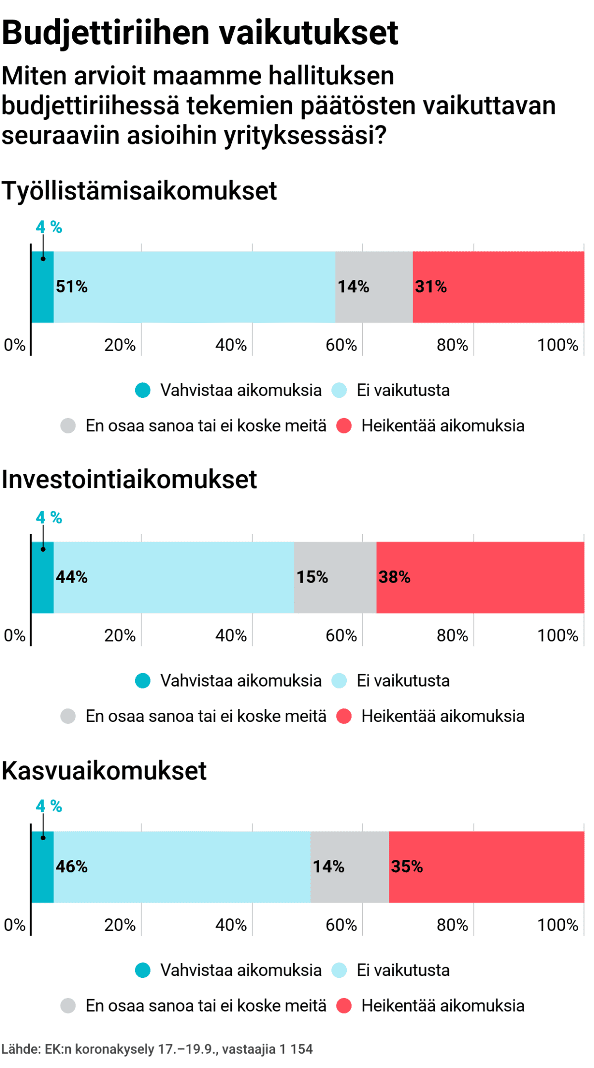 Budjettiriihen vaikutukset: Miten arvioit maamme hallituksen budjettiriihessä tekemien päätösten vaikuttavan seuraaviin asioihin yrityksessäsi?