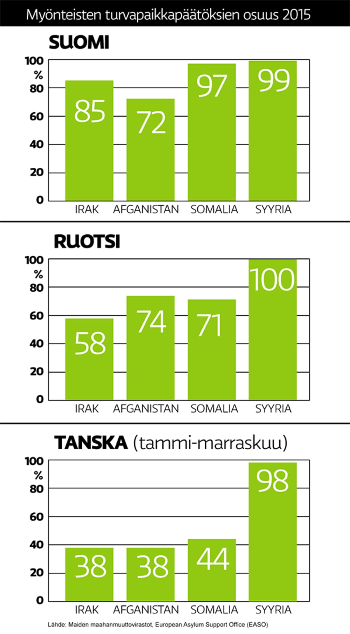 Myönteisten turvapaikkapäätösten osuus Suomessa, Tanskassa ja Ruotsissa vuonna 2015. Mukaan on laskettu vain tehdyt päätökset, eli rauenneita hakemuksia ja Dublin-sopimuksen nojalla palautettuja turvapaikanhakijoita ei ole otettu huomioon.