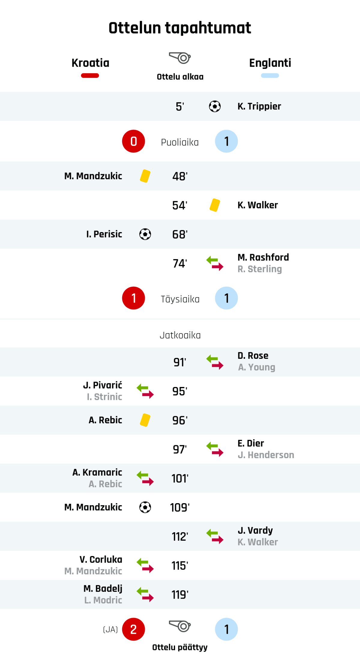 5' Maali Englannille: K. Trippier
Puoliajan tulos: Kroatia 0, Englanti 1
48' Keltainen kortti: M. Mandzukic, Kroatia
54' Keltainen kortti: K. Walker, Englanti
68' Maali Kroatialle: I. Perisic
74' Englannin vaihto: sisään M. Rashford, ulos R. Sterling
Tulos varsinaisen peliajan jälkeen: Kroatia 1, Englanti 1
91' Englannin vaihto: sisään D. Rose, ulos A. Young
95' Kroatian vaihto: sisään J. Pivarić, ulos I. Strinic
96' Keltainen kortti: A. Rebic, Kroatia
97' Englannin vaihto: sisään E. Dier, ulos J. Henderson
101' Kroatian vaihto: sisään A. Kramaric, ulos A. Rebic
109' Maali Kroatialle: M. Mandzukic
112' Englannin vaihto: sisään J. Vardy, ulos K. Walker
115' Kroatian vaihto: sisään V. Corluka, ulos M. Mandzukic
119' Kroatian vaihto: sisään M. Badelj, ulos L. Modric
Lopputulos: Kroatia 2 (JA), Englanti 1