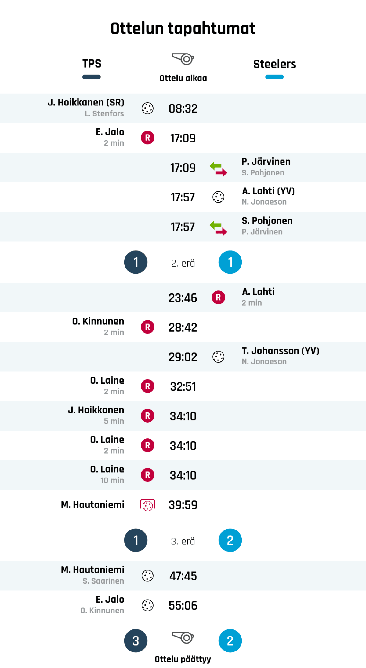 08:32 Maali: J. Hoikkanen (SR) (TPS)
17:09 Rangaistus: E. Jalo - ESTÄMINEN (TPS)
17:09 Maalivahdin vaihto: S. Pohjonen ulos, P. Järvinen sisään (Steelers)
17:57 Maali: A. Lahti (YV) (Steelers)
17:57 Maalivahdin vaihto: P. Järvinen ulos, S. Pohjonen sisään (Steelers)
Ensimmäisen erän tulos: TPS 1, Steelers 1
23:46 Rangaistus: A. Lahti - MAILAAN LYÖMINEN TAI POTKAISEMINEN (Steelers)
28:42 Rangaistus: O. Kinnunen - ESTÄMINEN (TPS)
29:02 Maali: T. Johansson (YV) (Steelers)
32:51 Rangaistus: O. Laine - KÄDELLÄ TAI KÄSIVARRELLA PELAAMINEN (TPS)
34:10 Rangaistus: J. Hoikkanen - VÄKIVALTAISUUS (TPS)
34:10 Rangaistus: O. Laine - EPÄURHEILIJAMAINEN KÄYTÖS (TPS)
34:10 Rangaistus: O. Laine - EPÄURHEILIJAMAINEN KÄYTÖS - Käytösrangaistus (TPS)
39:59 Epäonnistunut rangaistuslaukaus: M. Hautaniemi (TPS)
Toisen erän tulos: TPS 1, Steelers 2
47:45 Maali: M. Hautaniemi (TPS)
55:06 Maali: E. Jalo (TPS)
Lopputulos: TPS 3, Steelers 2