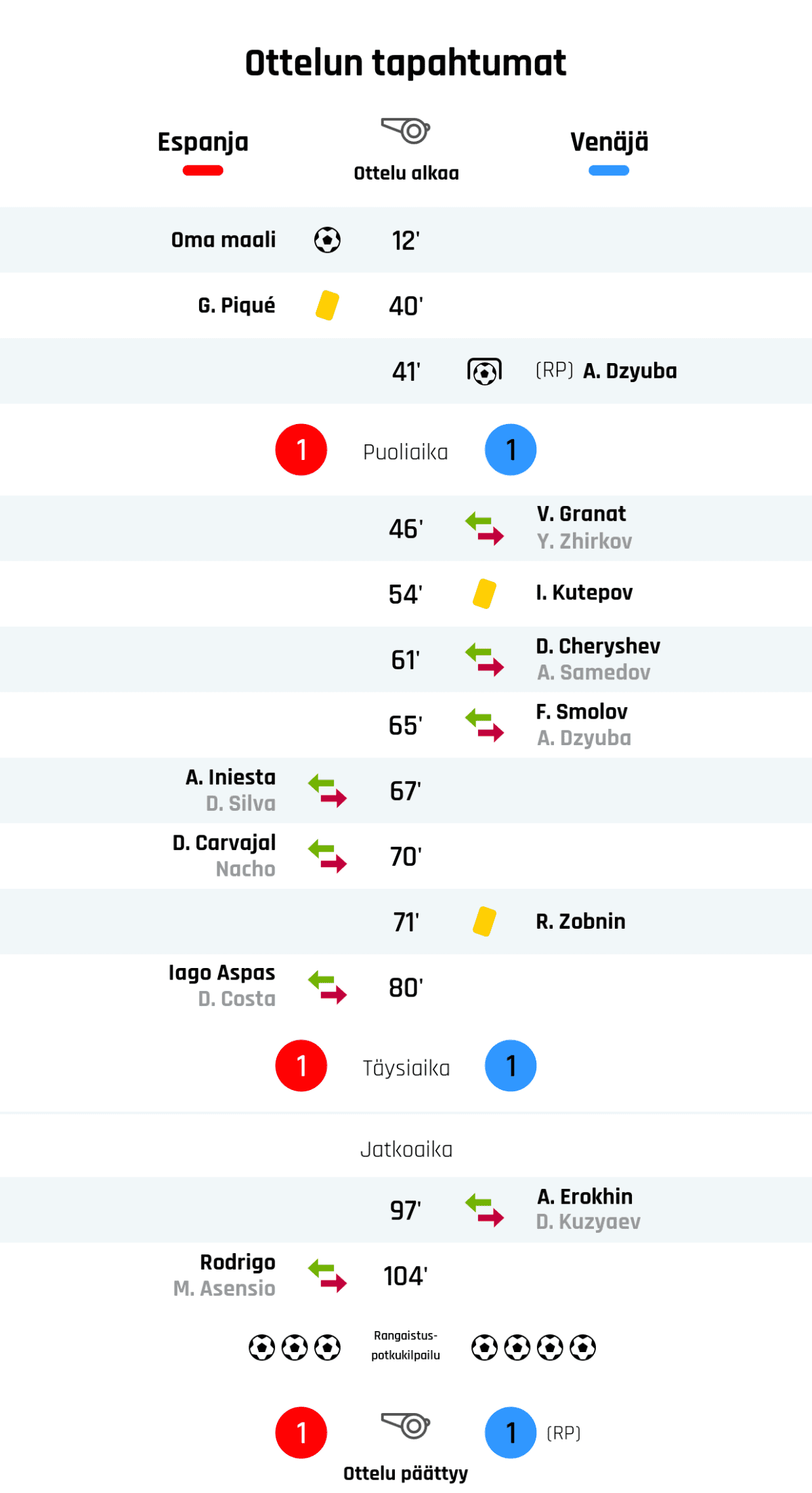12' Maali Espanjalle: Oma maali
40' Keltainen kortti: G. Piqué, Espanja
41' Maali rangaistupotkulla Venäjälle: A. Dzyuba
Puoliajan tulos: Espanja 1, Venäjä 1
46' Venäjän vaihto: sisään V. Granat, ulos Y. Zhirkov
54' Keltainen kortti: I. Kutepov, Venäjä
61' Venäjän vaihto: sisään D. Cheryshev, ulos A. Samedov
65' Venäjän vaihto: sisään F. Smolov, ulos A. Dzyuba
67' Espanjan vaihto: sisään A. Iniesta, ulos D. Silva
70' Espanjan vaihto: sisään D. Carvajal, ulos Nacho
71' Keltainen kortti: R. Zobnin, Venäjä
80' Espanjan vaihto: sisään Iago Aspas, ulos D. Costa
Tulos varsinaisen peliajan jälkeen: Espanja 1, Venäjä 1
97' Venäjän vaihto: sisään A. Erokhin, ulos D. Kuzyaev
104' Espanjan vaihto: sisään Rodrigo, ulos M. Asensio
Tulos jatkoajan jälkeen: Espanja 1, Venäjä 1
Venäjä voitti ottelun rangaistuspotkuilla.
Lopputulos: Espanja 1, Venäjä 1 (RP)