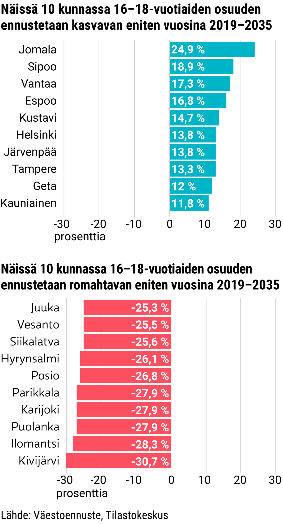 Kymmenen kuntaa, joissa 16–18-vuotiaiden osuuden ennustetaan nousevan ja laskevan eniten vuosina 2019–2035