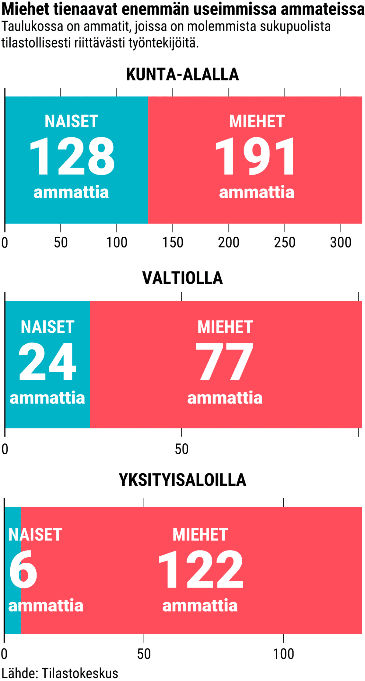 Miehet tienaavat enemmän useimmissa ammateissa