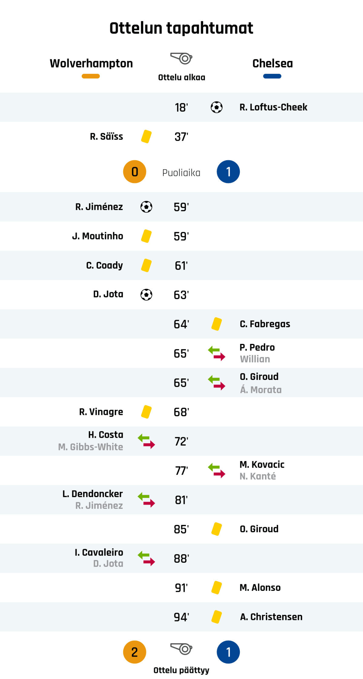 18' Maali Chelsealle: R. Loftus-Cheek
37' Keltainen kortti: R. Säïss, Wolverhampton
Puoliajan tulos: Wolverhampton 0, Chelsea 1
59' Maali Wolverhamptonille: R. Jiménez
59' Keltainen kortti: J. Moutinho, Wolverhampton
61' Keltainen kortti: C. Coady, Wolverhampton
63' Maali Wolverhamptonille: D. Jota
64' Keltainen kortti: C. Fabregas, Chelsea
65' Chelsean vaihto: sisään P. Pedro, ulos Willian
65' Chelsean vaihto: sisään O. Giroud, ulos Á. Morata
68' Keltainen kortti: R. Vinagre, Wolverhampton
72' Wolverhamptonin vaihto: sisään H. Costa, ulos M. Gibbs-White
77' Chelsean vaihto: sisään M. Kovacic, ulos N. Kanté
81' Wolverhamptonin vaihto: sisään L. Dendoncker, ulos R. Jiménez
85' Keltainen kortti: O. Giroud, Chelsea
88' Wolverhamptonin vaihto: sisään I. Cavaleiro, ulos D. Jota
91' Keltainen kortti: M. Alonso, Chelsea
94' Keltainen kortti: A. Christensen, Chelsea
Lopputulos: Wolverhampton 2, Chelsea 1