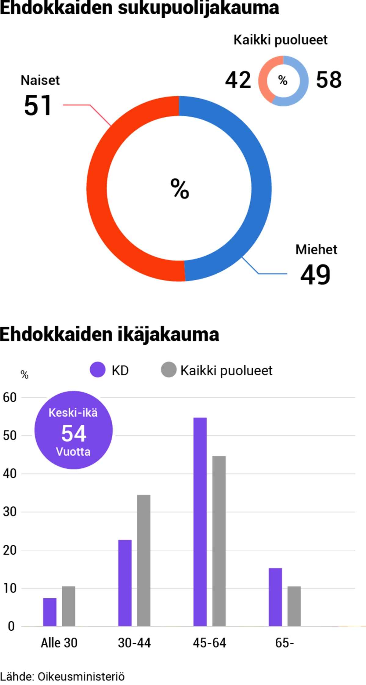 Puolueanalyysi, grafiikka, 02-KD-demografia.png