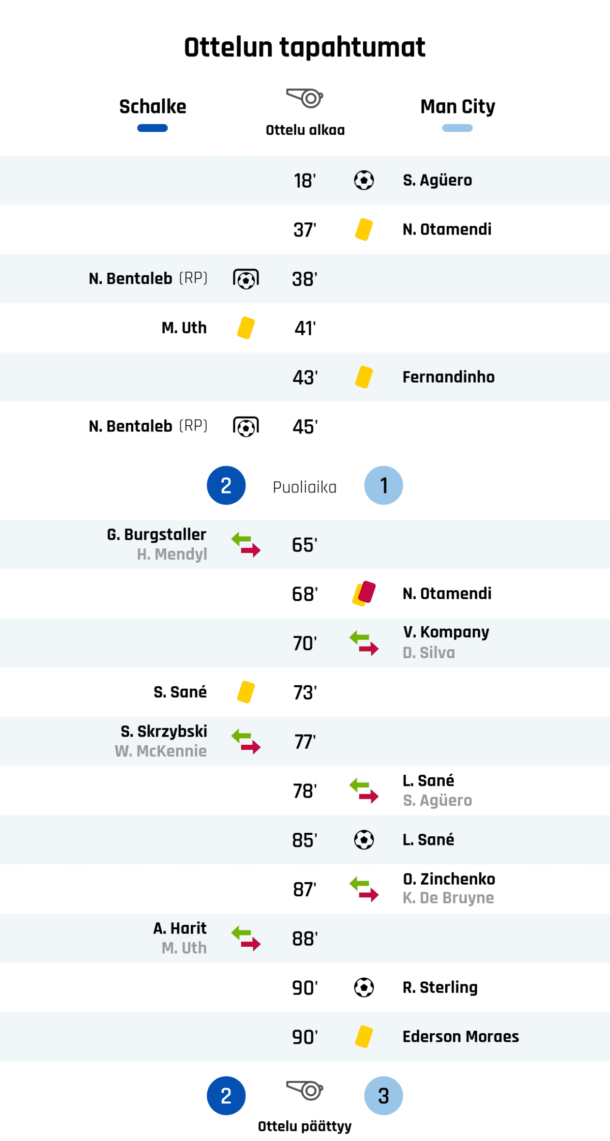 18' Maali Manchester Citylle: S. Agüero
37' Keltainen kortti: N. Otamendi, Manchester City
38' Maali rangaistupotkulla Schalkelle: N. Bentaleb
41' Keltainen kortti: M. Uth, Schalke
43' Keltainen kortti: Fernandinho, Manchester City
45' Maali rangaistupotkulla Schalkelle: N. Bentaleb
Puoliajan tulos: Schalke 2, Manchester City 1
65' Schalken vaihto: sisään G. Burgstaller, ulos H. Mendyl
68' Toinen keltainen kortti ja punainen kortti: N. Otamendi, Manchester City
70' Manchester Cityn vaihto: sisään V. Kompany, ulos D. Silva
73' Keltainen kortti: S. Sané, Schalke
77' Schalken vaihto: sisään S. Skrzybski, ulos W. McKennie
78' Manchester Cityn vaihto: sisään L. Sané, ulos S. Agüero
85' Maali Manchester Citylle: L. Sané
87' Manchester Cityn vaihto: sisään O. Zinchenko, ulos K. De Bruyne
88' Schalken vaihto: sisään A. Harit, ulos M. Uth
90' Maali Manchester Citylle: R. Sterling
90' Keltainen kortti: Ederson Moraes, Manchester City
Lopputulos: Schalke 2, Manchester City 3