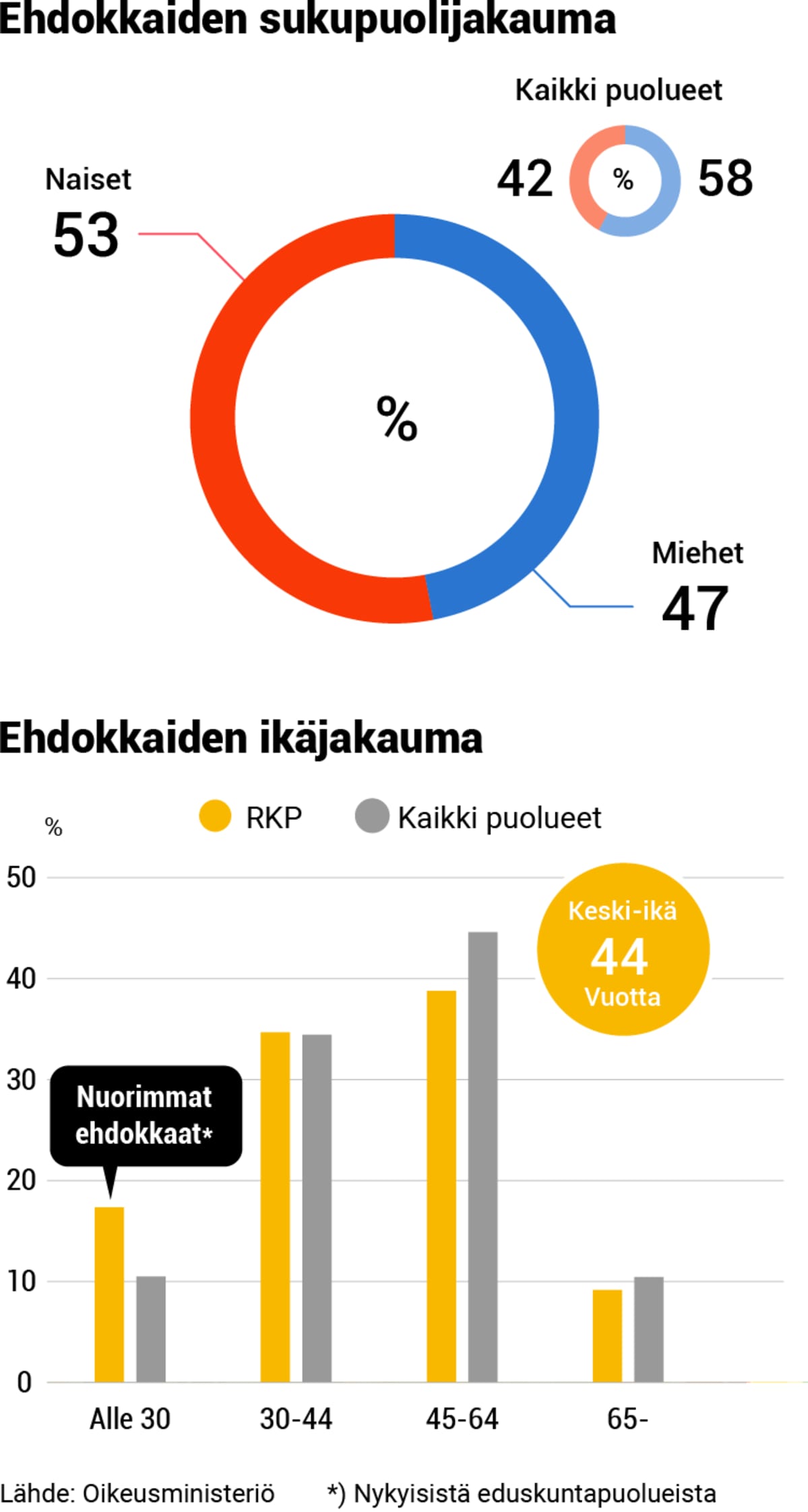 Puolueanalyysi, grafiikka, 01-RKP-demografia.png