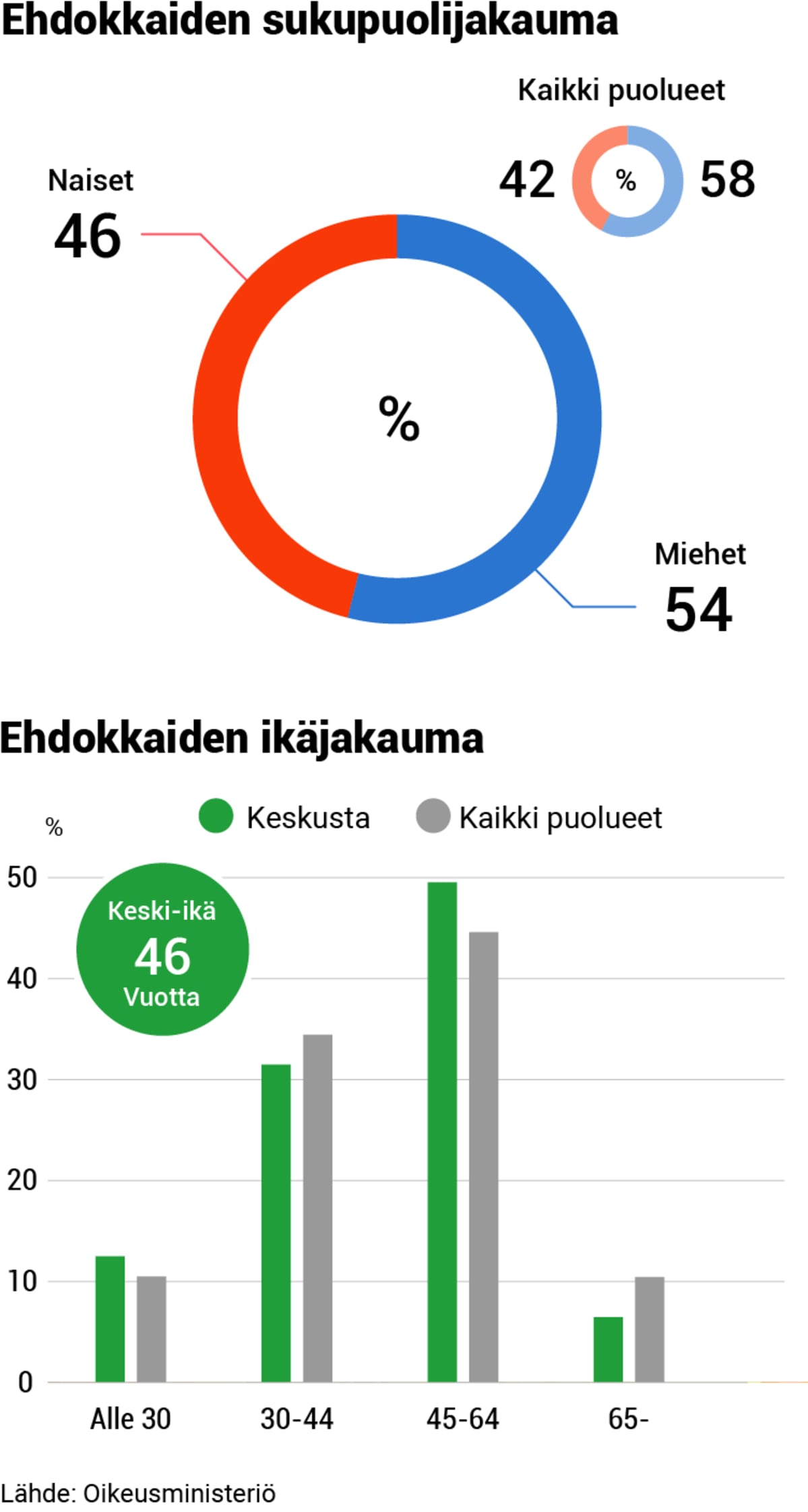 Puolueanalyysi, grafiikka, 03-kesk-demografia.png