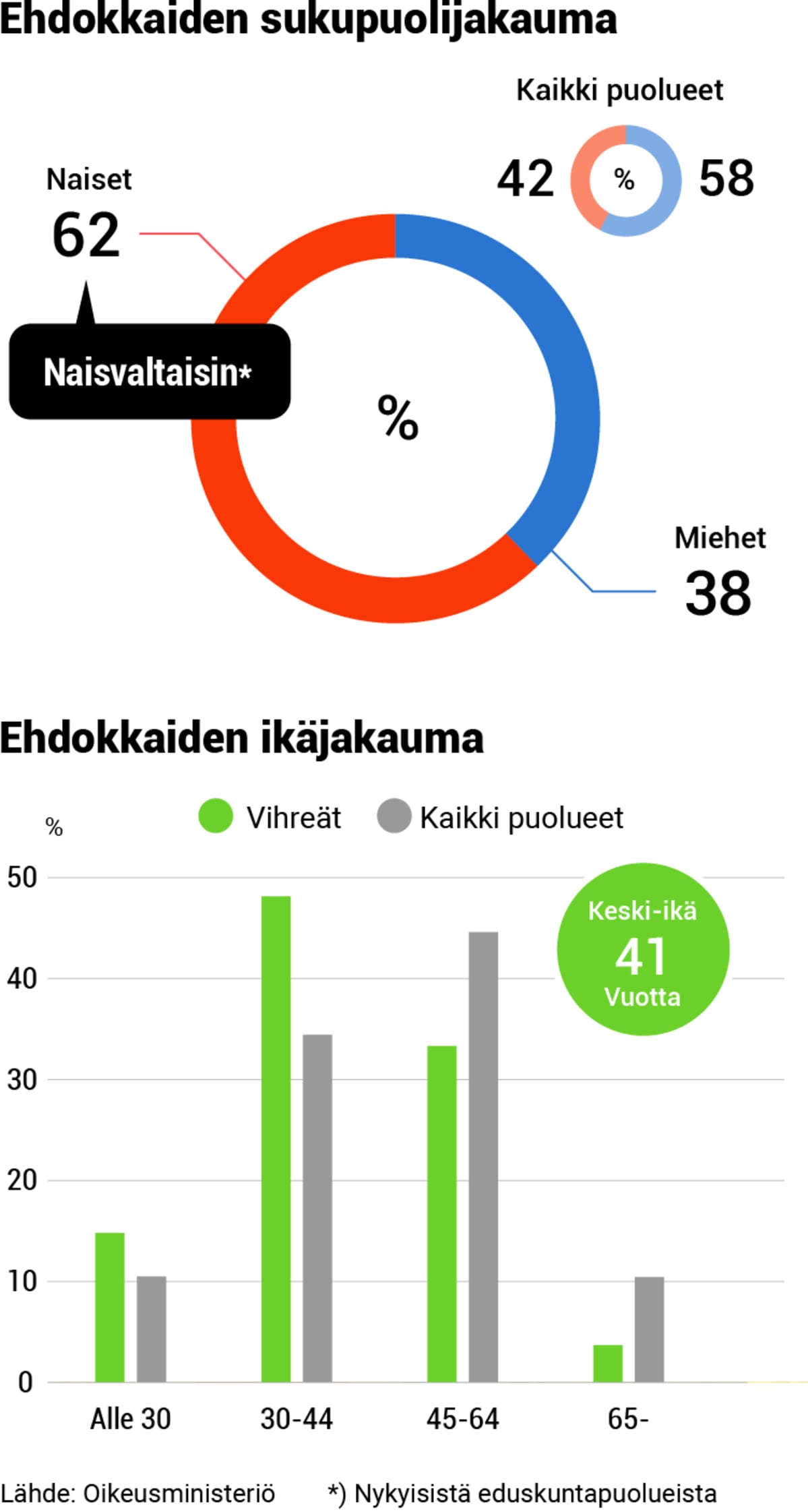 Puolueanalyysi, grafiikka, 04-vihreat-demografia.png