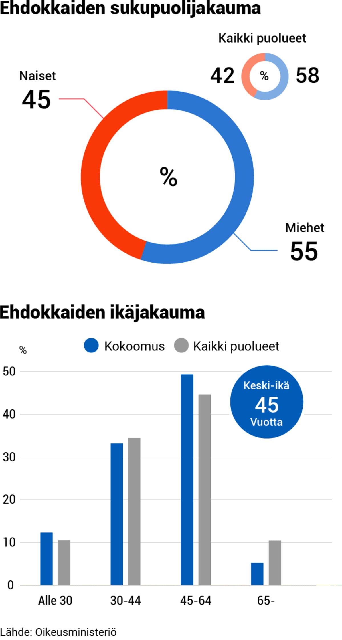 Puolueanalyysi, grafiikka, 06-kokoomus-demografia.png