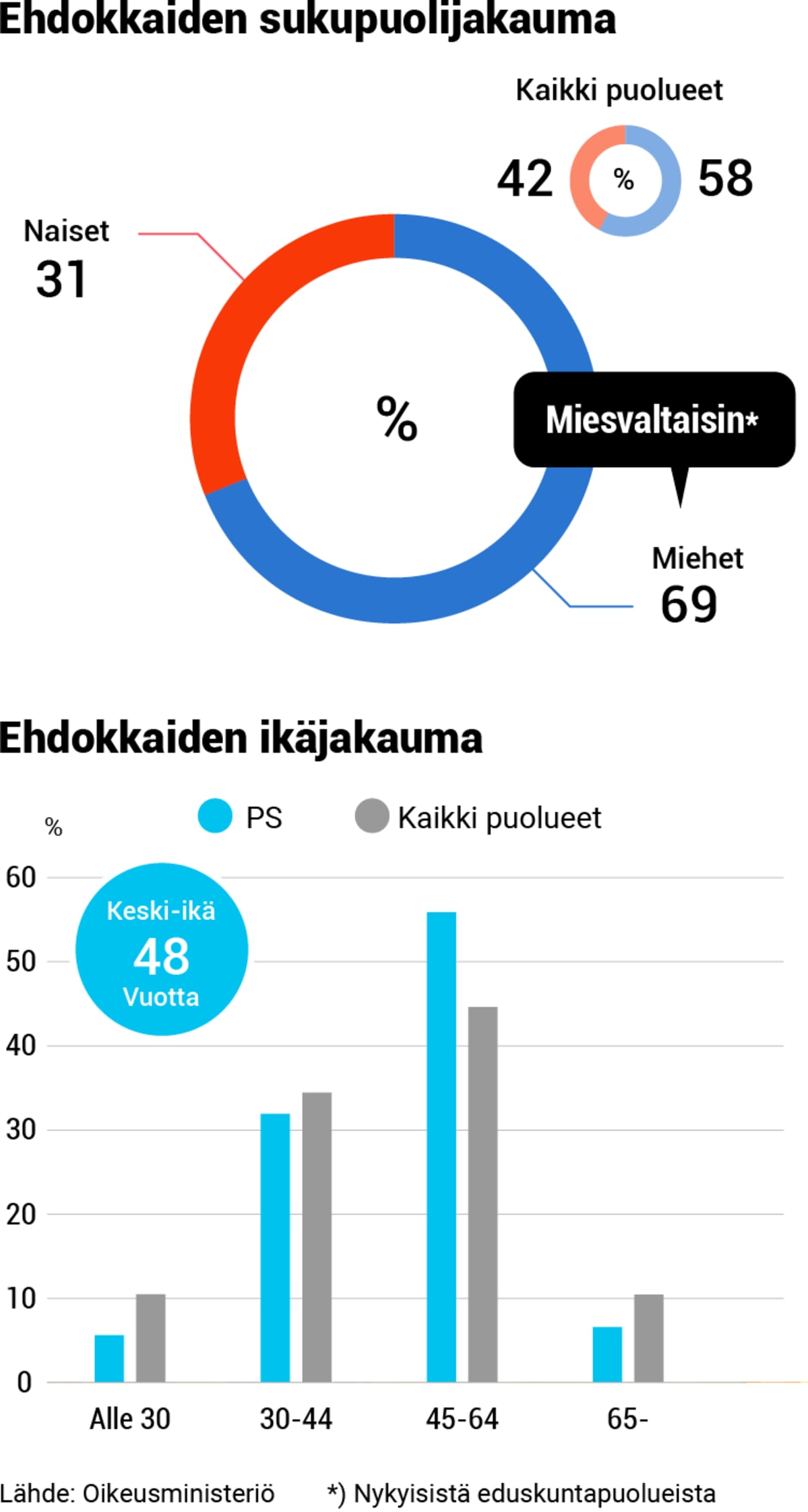 Puolueanalyysi, grafiikka, 08-PS-demografia.png