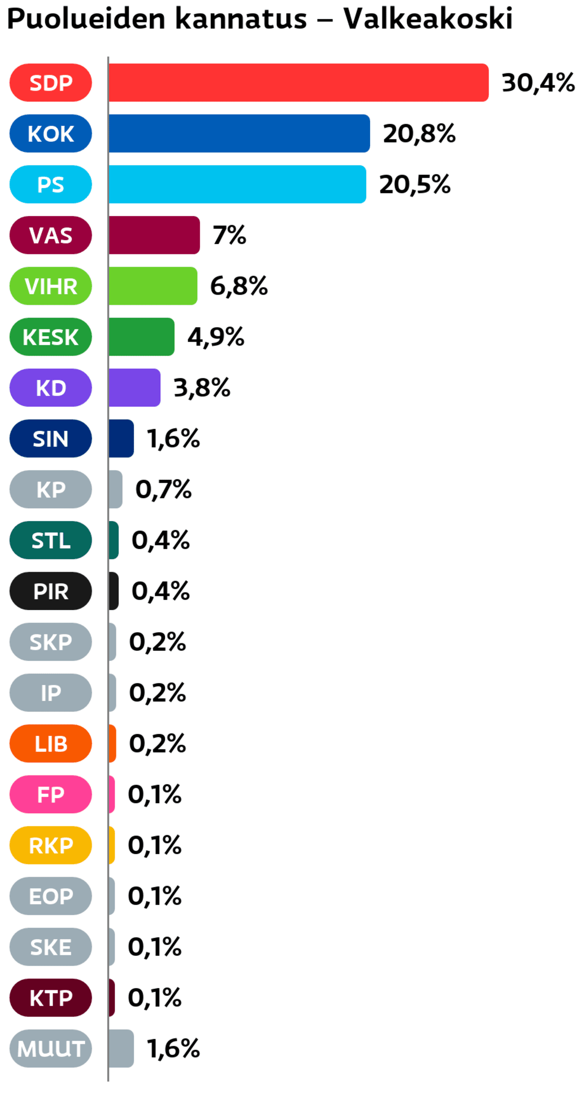 Puolueiden kannatus: Valkeakoski
SDP: 30,4 prosenttia
Kokoomus: 20,8 prosenttia
Perussuomalaiset: 20,5 prosenttia
Vasemmistoliitto: 7 prosenttia
Vihreät: 6,8 prosenttia
Keskusta: 4,9 prosenttia
Suomen Kristillisdemokraatit: 3,8 prosenttia
Sininen tulevaisuus: 1,6 prosenttia
Kansalaispuolue: 0,7 prosenttia
Tähtiliike: 0,4 prosenttia
Piraattipuolue: 0,4 prosenttia
SKP: 0,2 prosenttia
Itsenäisyyspuolue: 0,2 prosenttia
Liberaalipuolue: 0,2 prosenttia
Feministinen puolue: 0,1 prosenttia
RKP: 0,1 prosenttia
Eläinoikeuspuolue: 0,1 prosenttia
Suomen Kansa Ensin: 0,1 prosenttia
KTP: 0,1 prosenttia
Muut ryhmät: 1,6 prosenttia