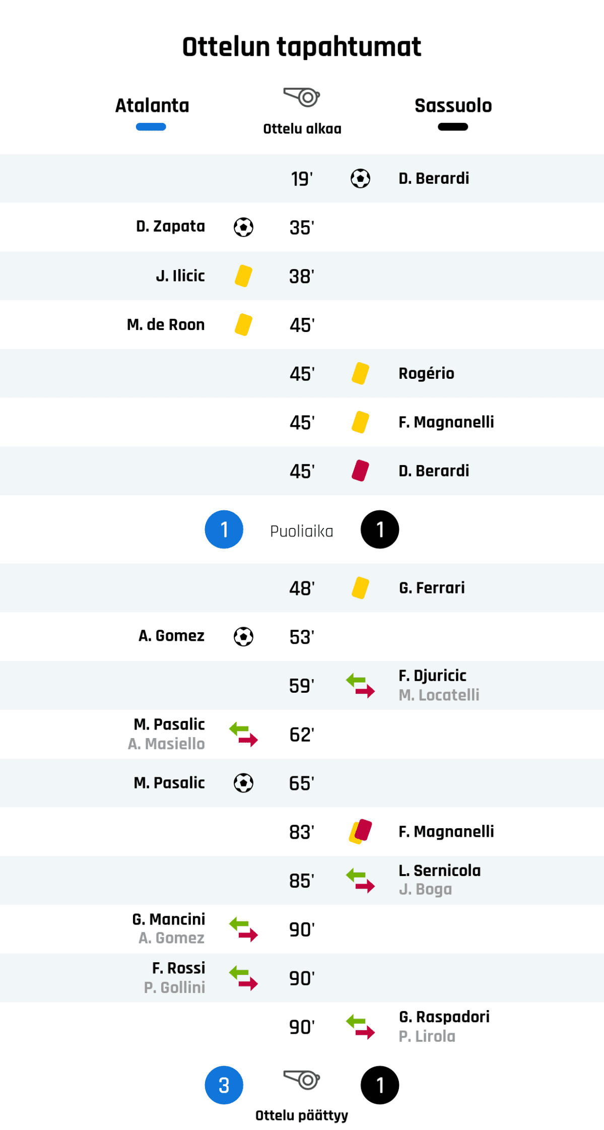 19' Maali Sassuololle: D. Berardi
35' Maali Atalantalle: D. Zapata
38' Keltainen kortti: J. Ilicic, Atalanta
45' Keltainen kortti: M. de Roon, Atalanta
45' Keltainen kortti: Rogério, Sassuolo
45' Keltainen kortti: F. Magnanelli, Sassuolo
45' Punainen kortti: D. Berardi, Sassuolo
Puoliajan tulos: Atalanta 1, Sassuolo 1
48' Keltainen kortti: G. Ferrari, Sassuolo
53' Maali Atalantalle: A. Gomez
59' Sassuolon vaihto: sisään F. Djuricic, ulos M. Locatelli
62' Atalantan vaihto: sisään M. Pasalic, ulos A. Masiello
65' Maali Atalantalle: M. Pasalic
83' Toinen keltainen kortti ja punainen kortti: F. Magnanelli, Sassuolo
85' Sassuolon vaihto: sisään L. Sernicola, ulos J. Boga
90' Atalantan vaihto: sisään G. Mancini, ulos A. Gomez
90' Atalantan vaihto: sisään F. Rossi, ulos P. Gollini
90' Sassuolon vaihto: sisään G. Raspadori, ulos P. Lirola
Lopputulos: Atalanta 3, Sassuolo 1