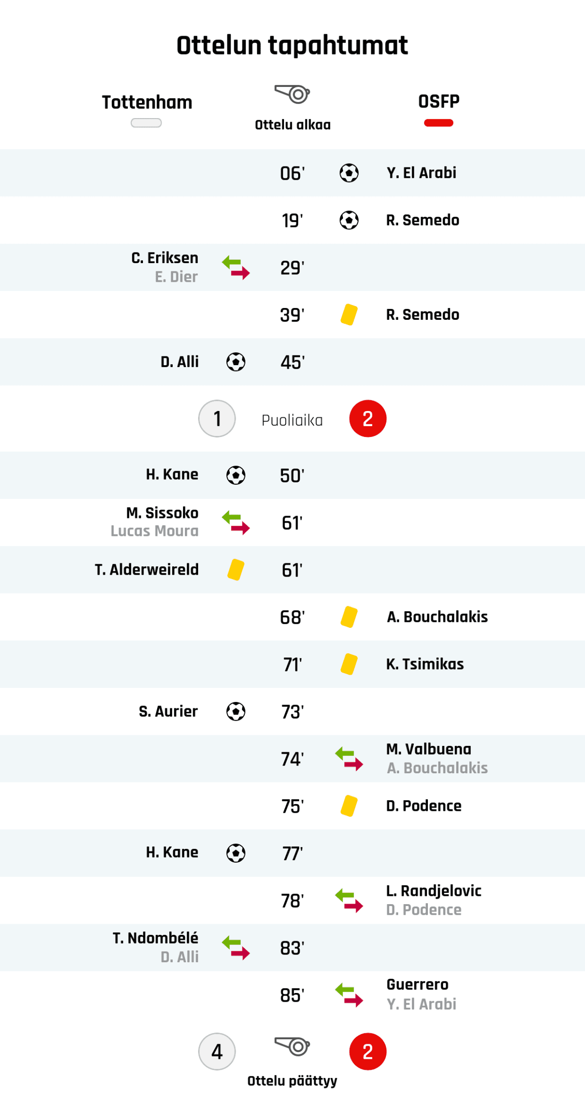06' Maali Olympiakosille: Y. El Arabi
19' Maali Olympiakosille: R. Semedo
29' Tottenhamin vaihto: sisään C. Eriksen, ulos E. Dier
39' Keltainen kortti: R. Semedo, Olympiakos
45' Maali Tottenhamille: D. Alli
Puoliajan tulos: Tottenham 1, Olympiakos 2
50' Maali Tottenhamille: H. Kane
61' Tottenhamin vaihto: sisään M. Sissoko, ulos Lucas Moura
61' Keltainen kortti: T. Alderweireld, Tottenham
68' Keltainen kortti: A. Bouchalakis, Olympiakos
71' Keltainen kortti: K. Tsimikas, Olympiakos
73' Maali Tottenhamille: S. Aurier
74' Olympiakosin vaihto: sisään M. Valbuena, ulos A. Bouchalakis
75' Keltainen kortti: D. Podence, Olympiakos
77' Maali Tottenhamille: H. Kane
78' Olympiakosin vaihto: sisään L. Randjelovic, ulos D. Podence
83' Tottenhamin vaihto: sisään T. Ndombélé, ulos D. Alli
85' Olympiakosin vaihto: sisään Guerrero, ulos Y. El Arabi
Lopputulos: Tottenham 4, Olympiakos 2