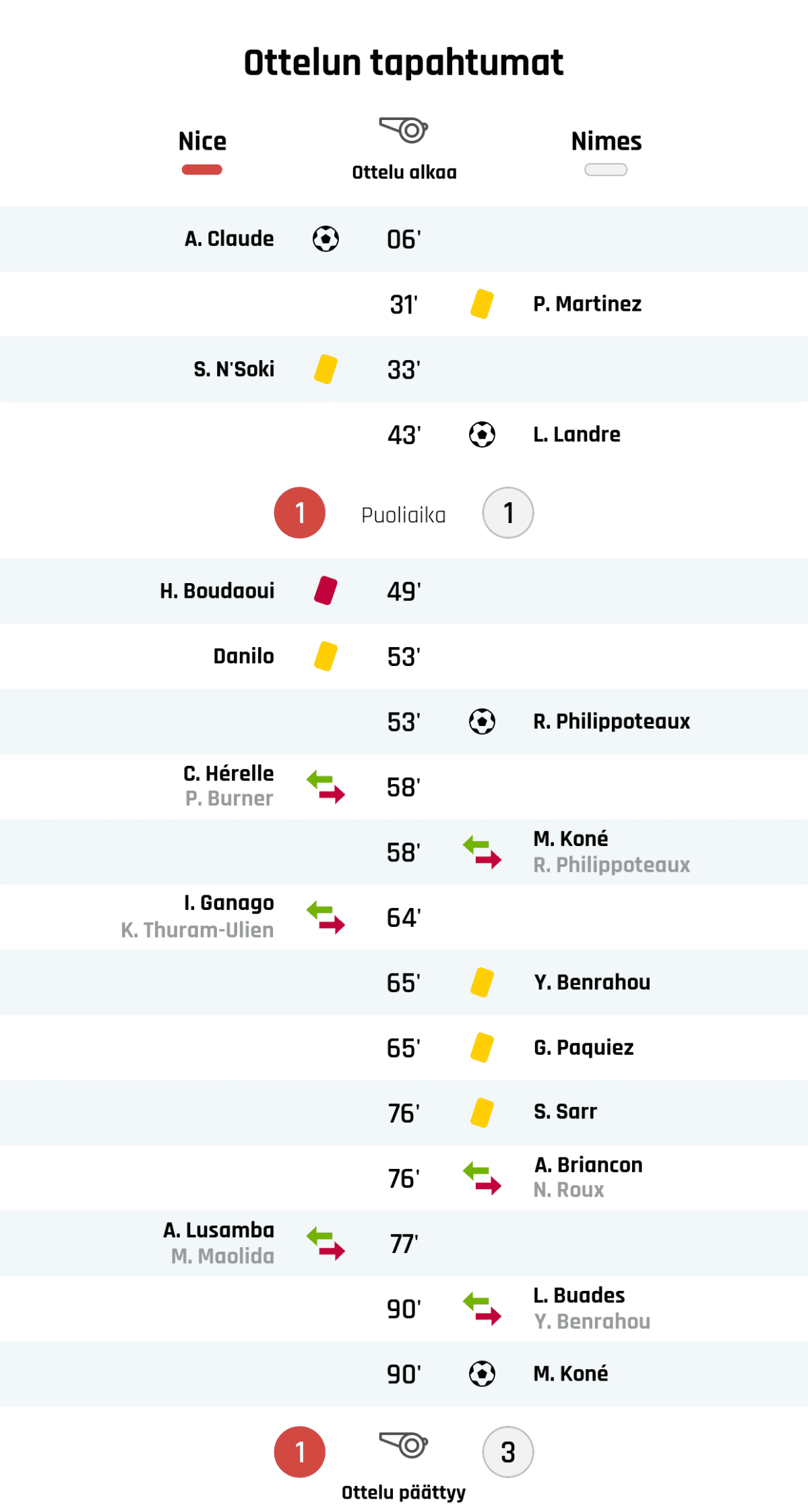 06' Maali Nizzalle: A. Claude
31' Keltainen kortti: P. Martinez, Nîmes
33' Keltainen kortti: S. N'Soki, Nizza
43' Maali Nîmesille: L. Landre
Puoliajan tulos: Nizza 1, Nîmes 1
49' Punainen kortti: H. Boudaoui, Nizza
53' Keltainen kortti: Danilo, Nizza
53' Maali Nîmesille: R. Philippoteaux
58' Nizzan vaihto: sisään C. Hérelle, ulos P. Burner
58' Nîmesin vaihto: sisään M. Koné, ulos R. Philippoteaux
64' Nizzan vaihto: sisään I. Ganago, ulos K. Thuram-Ulien
65' Keltainen kortti: Y. Benrahou, Nîmes
65' Keltainen kortti: G. Paquiez, Nîmes
76' Keltainen kortti: S. Sarr, Nîmes
76' Nîmesin vaihto: sisään A. Briancon, ulos N. Roux
77' Nizzan vaihto: sisään A. Lusamba, ulos M. Maolida
90' Nîmesin vaihto: sisään L. Buades, ulos Y. Benrahou
90' Maali Nîmesille: M. Koné
Lopputulos: Nizza 1, Nîmes 3