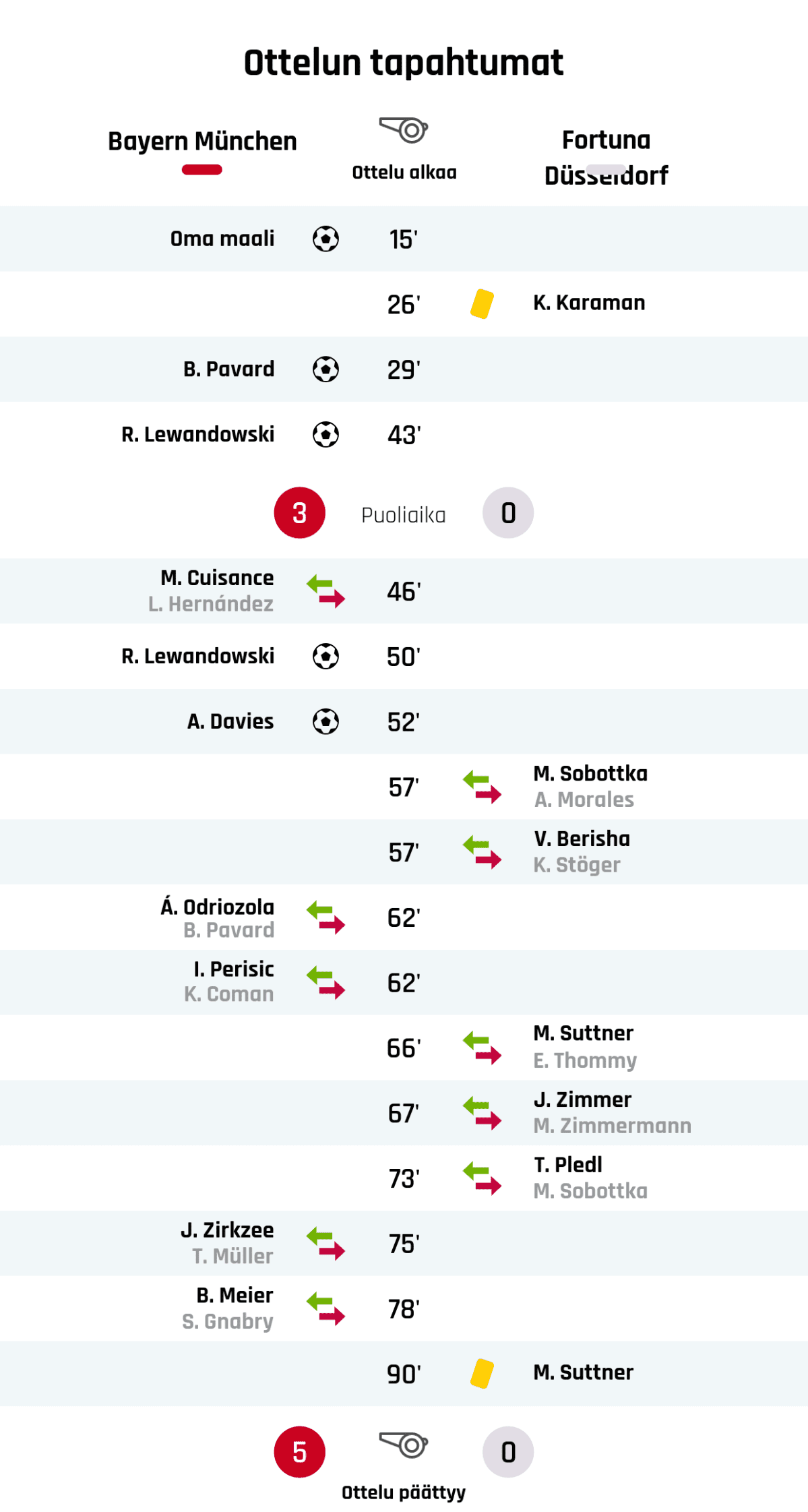 15' Maali Bayern Münchenille: Oma maali
26' Keltainen kortti: K. Karaman, Fortuna Düsseldorf
29' Maali Bayern Münchenille: B. Pavard
43' Maali Bayern Münchenille: R. Lewandowski
Puoliajan tulos: Bayern München 3, Fortuna Düsseldorf 0
46' Bayern Münchenin vaihto: sisään M. Cuisance, ulos L. Hernández
50' Maali Bayern Münchenille: R. Lewandowski
52' Maali Bayern Münchenille: A. Davies
57' Fortuna Düsseldorfin vaihto: sisään M. Sobottka, ulos A. Morales
57' Fortuna Düsseldorfin vaihto: sisään V. Berisha, ulos K. Stöger
62' Bayern Münchenin vaihto: sisään Á. Odriozola, ulos B. Pavard
62' Bayern Münchenin vaihto: sisään I. Perisic, ulos K. Coman
66' Fortuna Düsseldorfin vaihto: sisään M. Suttner, ulos E. Thommy
67' Fortuna Düsseldorfin vaihto: sisään J. Zimmer, ulos M. Zimmermann
73' Fortuna Düsseldorfin vaihto: sisään T. Pledl, ulos M. Sobottka
75' Bayern Münchenin vaihto: sisään J. Zirkzee, ulos T. Müller
78' Bayern Münchenin vaihto: sisään B. Meier, ulos S. Gnabry
90' Keltainen kortti: M. Suttner, Fortuna Düsseldorf
Lopputulos: Bayern München 5, Fortuna Düsseldorf 0