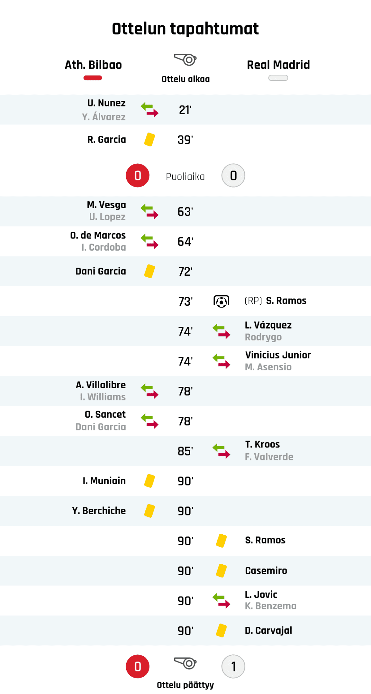 21' Athletic Bilbaon vaihto: sisään U. Nunez, ulos Y. Álvarez
39' Keltainen kortti: R. Garcia, Athletic Bilbao
Puoliajan tulos: Athletic Bilbao 0, Real Madrid 0
63' Athletic Bilbaon vaihto: sisään M. Vesga, ulos U. Lopez
64' Athletic Bilbaon vaihto: sisään O. de Marcos, ulos I. Cordoba
72' Keltainen kortti: Dani Garcia, Athletic Bilbao
73' Maali rangaistupotkulla Real Madridille: S. Ramos
74' Real Madridin vaihto: sisään L. Vázquez, ulos Rodrygo
74' Real Madridin vaihto: sisään Vinicius Junior, ulos M. Asensio
78' Athletic Bilbaon vaihto: sisään A. Villalibre, ulos I. Williams
78' Athletic Bilbaon vaihto: sisään O. Sancet, ulos Dani Garcia
85' Real Madridin vaihto: sisään T. Kroos, ulos F. Valverde
90' Keltainen kortti: I. Muniain, Athletic Bilbao
90' Keltainen kortti: Y. Berchiche, Athletic Bilbao
90' Keltainen kortti: S. Ramos, Real Madrid
90' Keltainen kortti: Casemiro, Real Madrid
90' Real Madridin vaihto: sisään L. Jovic, ulos K. Benzema
90' Keltainen kortti: D. Carvajal, Real Madrid
Lopputulos: Athletic Bilbao 0, Real Madrid 1