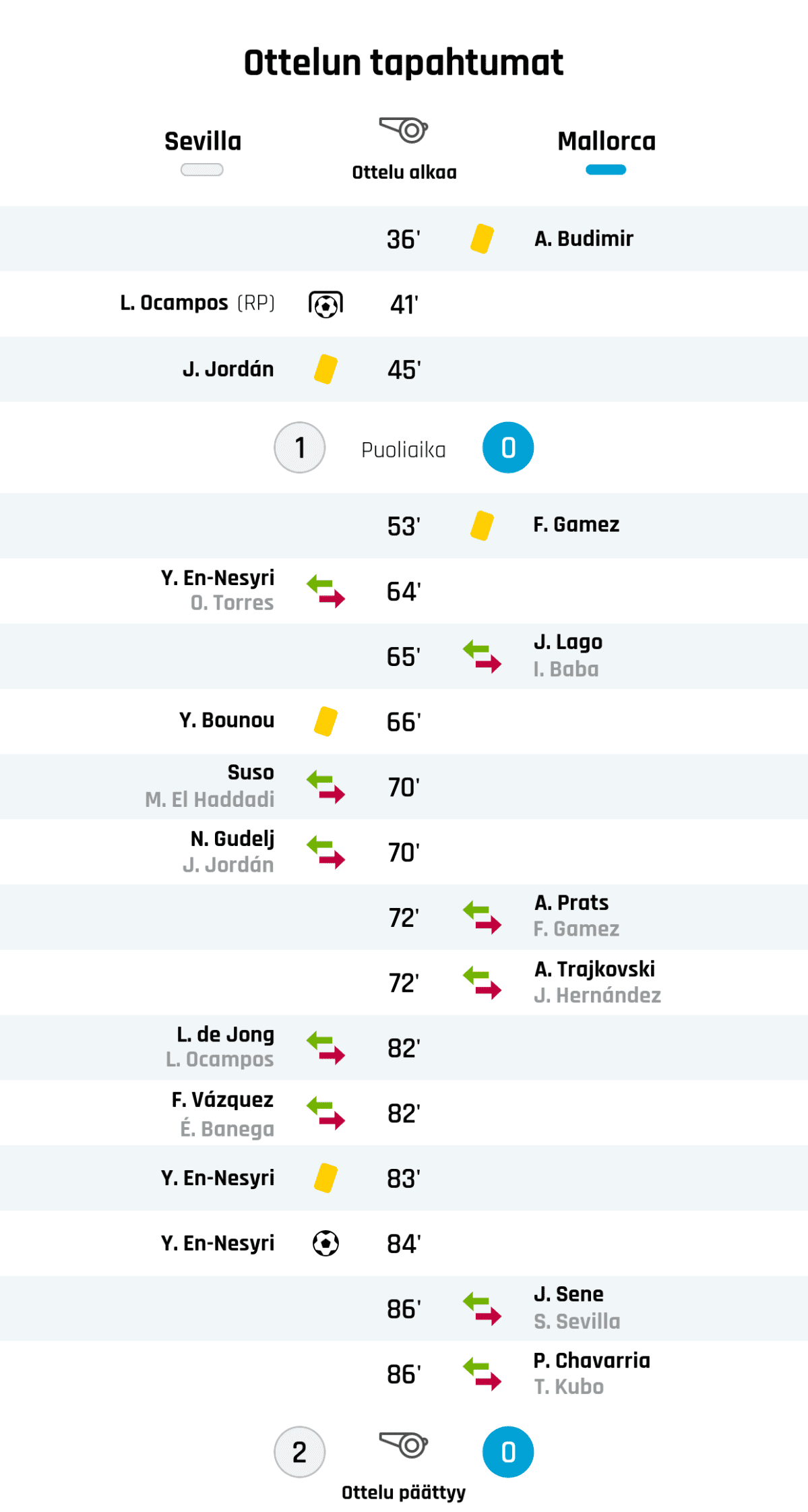 36' Keltainen kortti: A. Budimir, Mallorca
41' Maali rangaistupotkulla Sevillalle: L. Ocampos
45' Keltainen kortti: J. Jordán, Sevilla
Puoliajan tulos: Sevilla 1, Mallorca 0
53' Keltainen kortti: F. Gamez, Mallorca
64' Sevillan vaihto: sisään Y. En-Nesyri, ulos O. Torres
65' Mallorcan vaihto: sisään J. Lago, ulos I. Baba
66' Keltainen kortti: Y. Bounou, Sevilla
70' Sevillan vaihto: sisään Suso, ulos M. El Haddadi
70' Sevillan vaihto: sisään N. Gudelj, ulos J. Jordán
72' Mallorcan vaihto: sisään A. Prats, ulos F. Gamez
72' Mallorcan vaihto: sisään A. Trajkovski, ulos J. Hernández
82' Sevillan vaihto: sisään L. de Jong, ulos L. Ocampos
82' Sevillan vaihto: sisään F. Vázquez, ulos É. Banega
83' Keltainen kortti: Y. En-Nesyri, Sevilla
84' Maali Sevillalle: Y. En-Nesyri
86' Mallorcan vaihto: sisään J. Sene, ulos S. Sevilla
86' Mallorcan vaihto: sisään P. Chavarria, ulos T. Kubo
Lopputulos: Sevilla 2, Mallorca 0