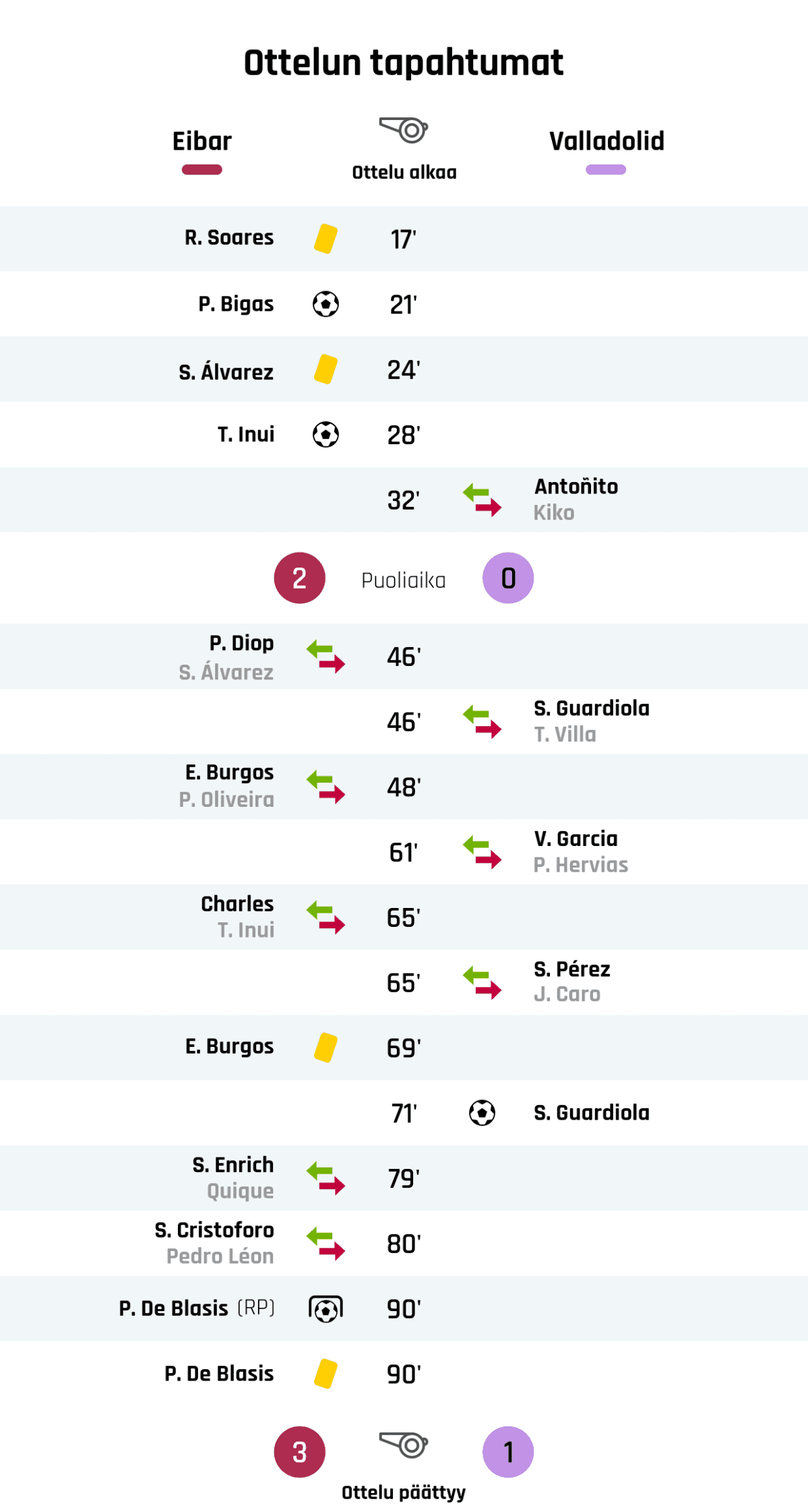 17' Keltainen kortti: R. Soares, Eibar
21' Maali Eibarille: P. Bigas
24' Keltainen kortti: S. Álvarez, Eibar
28' Maali Eibarille: T. Inui
32' Valladolidin vaihto: sisään Antoñito, ulos Kiko
Puoliajan tulos: Eibar 2, Valladolid 0
46' Eibarin vaihto: sisään P. Diop, ulos S. Álvarez
46' Valladolidin vaihto: sisään S. Guardiola, ulos T. Villa
48' Eibarin vaihto: sisään E. Burgos, ulos P. Oliveira
61' Valladolidin vaihto: sisään V. Garcia, ulos P. Hervias
65' Eibarin vaihto: sisään Charles, ulos T. Inui
65' Valladolidin vaihto: sisään S. Pérez, ulos J. Caro
69' Keltainen kortti: E. Burgos, Eibar
71' Maali Valladolidille: S. Guardiola
79' Eibarin vaihto: sisään S. Enrich, ulos Quique
80' Eibarin vaihto: sisään S. Cristoforo, ulos Pedro Léon
90' Maali rangaistupotkulla Eibarille: P. De Blasis
90' Keltainen kortti: P. De Blasis, Eibar
Lopputulos: Eibar 3, Valladolid 1