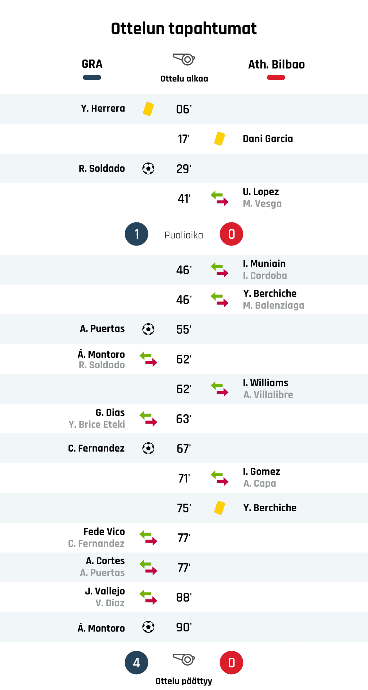06' Keltainen kortti: Y. Herrera, Granada
17' Keltainen kortti: Dani Garcia, Athletic Bilbao
29' Maali Granadalle: R. Soldado
41' Athletic Bilbaon vaihto: sisään U. Lopez, ulos M. Vesga
Puoliajan tulos: Granada 1, Athletic Bilbao 0
46' Athletic Bilbaon vaihto: sisään I. Muniain, ulos I. Cordoba
46' Athletic Bilbaon vaihto: sisään Y. Berchiche, ulos M. Balenziaga
55' Maali Granadalle: A. Puertas
62' Granadan vaihto: sisään Á. Montoro, ulos R. Soldado
62' Athletic Bilbaon vaihto: sisään I. Williams, ulos A. Villalibre
63' Granadan vaihto: sisään G. Dias, ulos Y. Brice Eteki
67' Maali Granadalle: C. Fernandez
71' Athletic Bilbaon vaihto: sisään I. Gomez, ulos A. Capa
75' Keltainen kortti: Y. Berchiche, Athletic Bilbao
77' Granadan vaihto: sisään Fede Vico, ulos C. Fernandez
77' Granadan vaihto: sisään A. Cortes, ulos A. Puertas
88' Granadan vaihto: sisään J. Vallejo, ulos V. Diaz
90' Maali Granadalle: Á. Montoro
Lopputulos: Granada 4, Athletic Bilbao 0