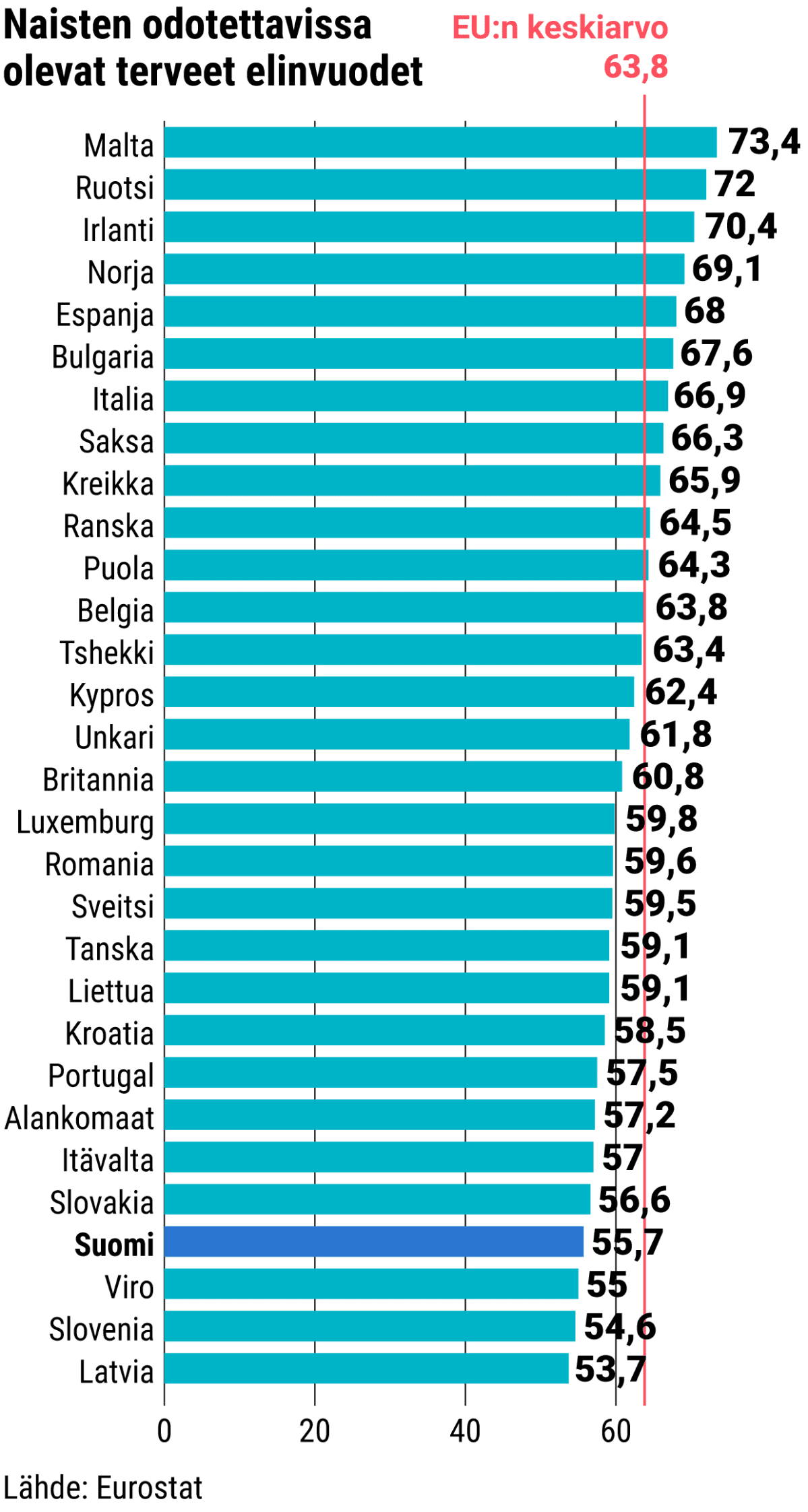 Naisten odotettavissa olevat terveet elinvuodet