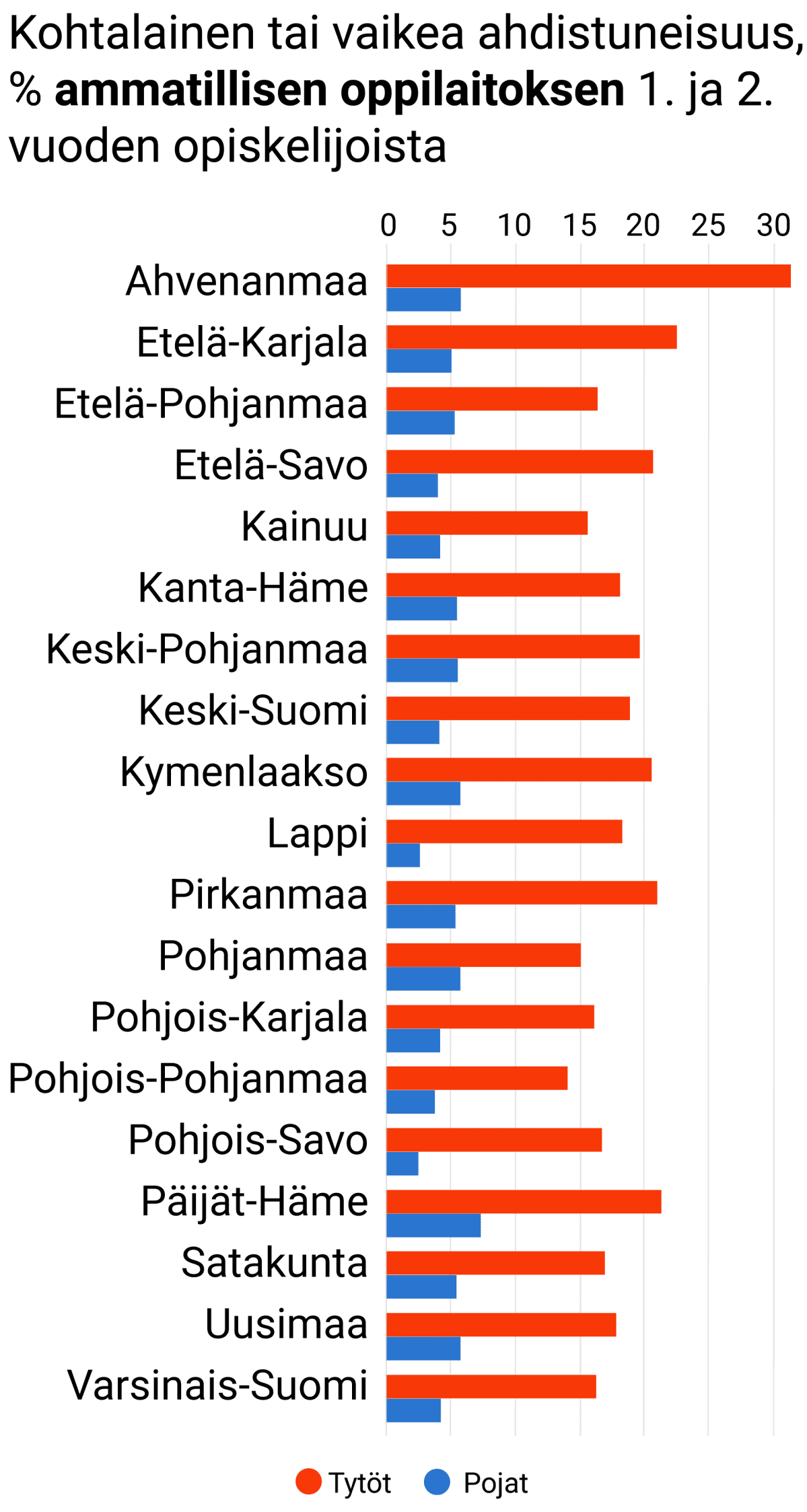Kohtalainen tai vaikea ahdistuneisuus, % ammatillisen oppilaitoksen 1. ja 2. vuoden opiskelijoista
