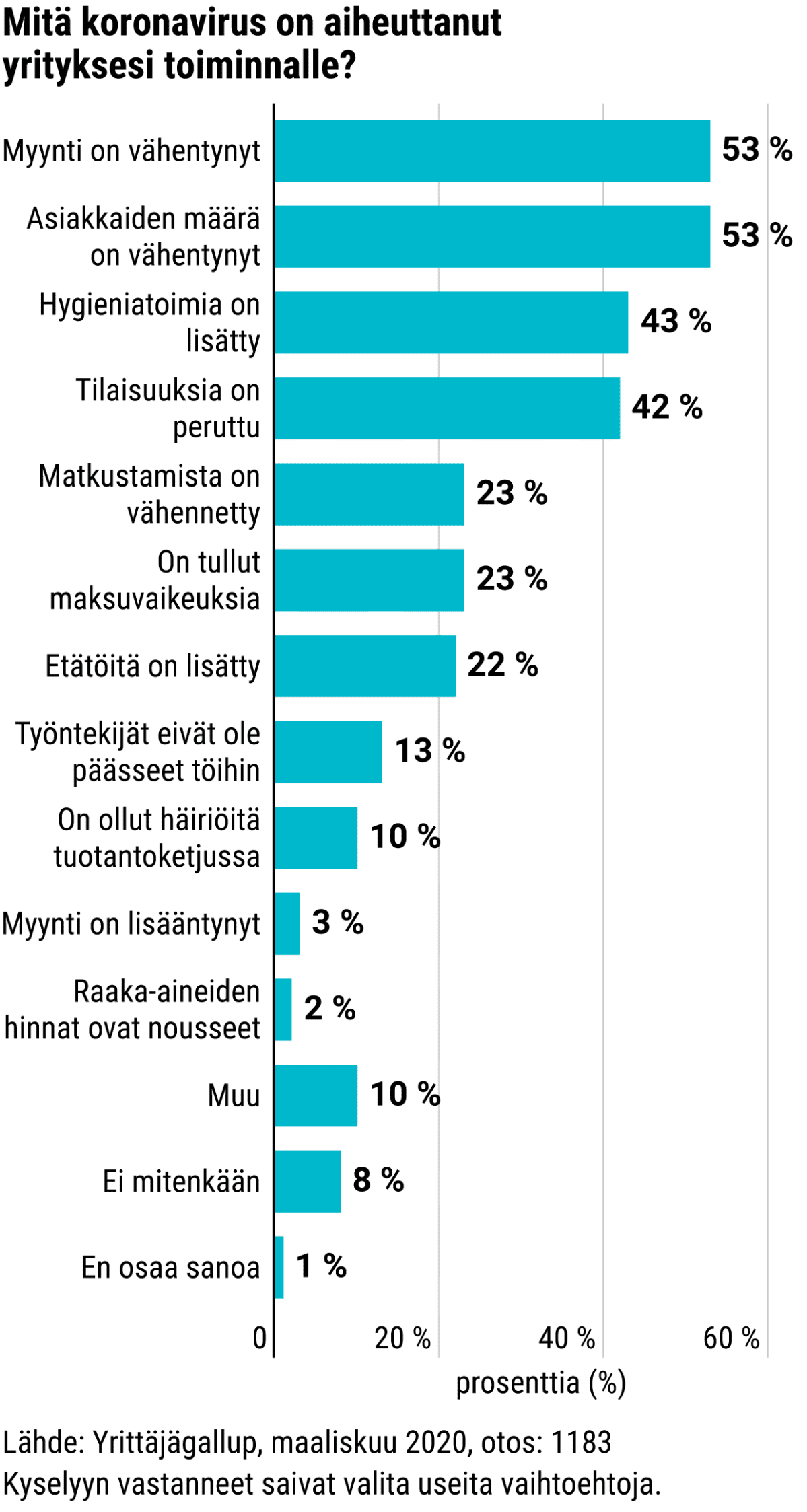 Mitä koronavirus on aiheuttanut yrityksesi toimintaan?