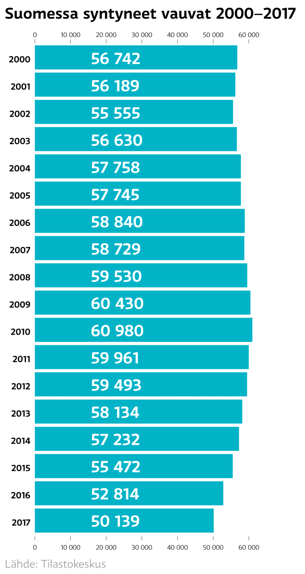 Suomessa syntyneet vauvat 2000-2017 - taulikko