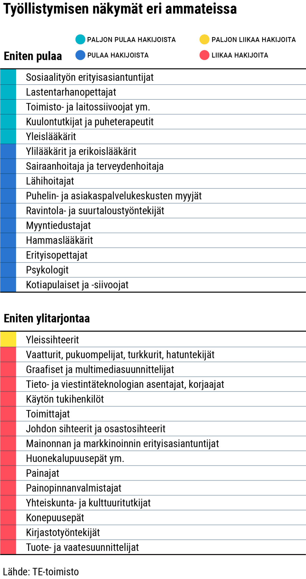 Työllistymisen näkymät eri ammateissa.