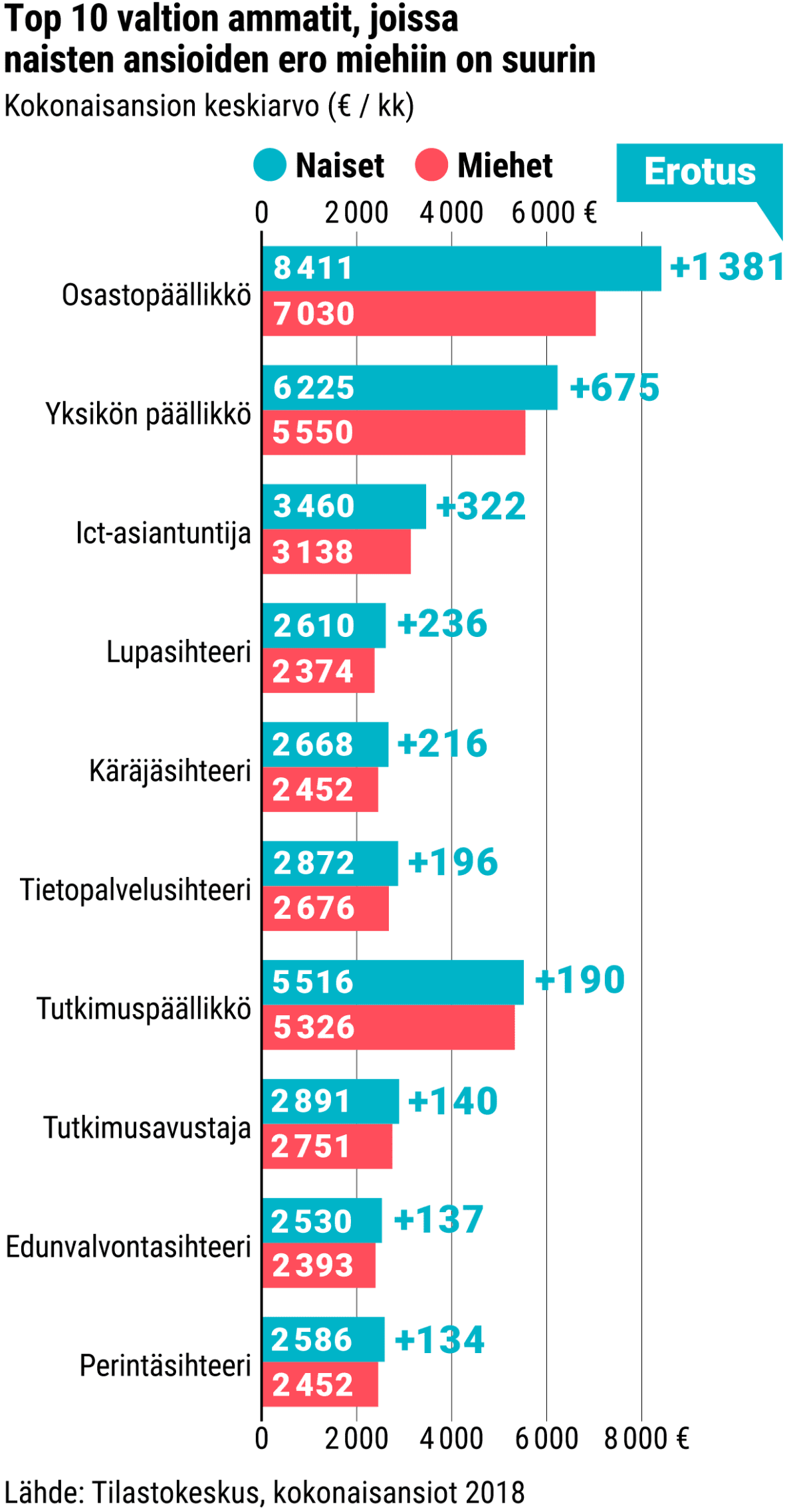 Top 10 valtion ammatit, joissa naisten ansioiden ero miehiin on suurin