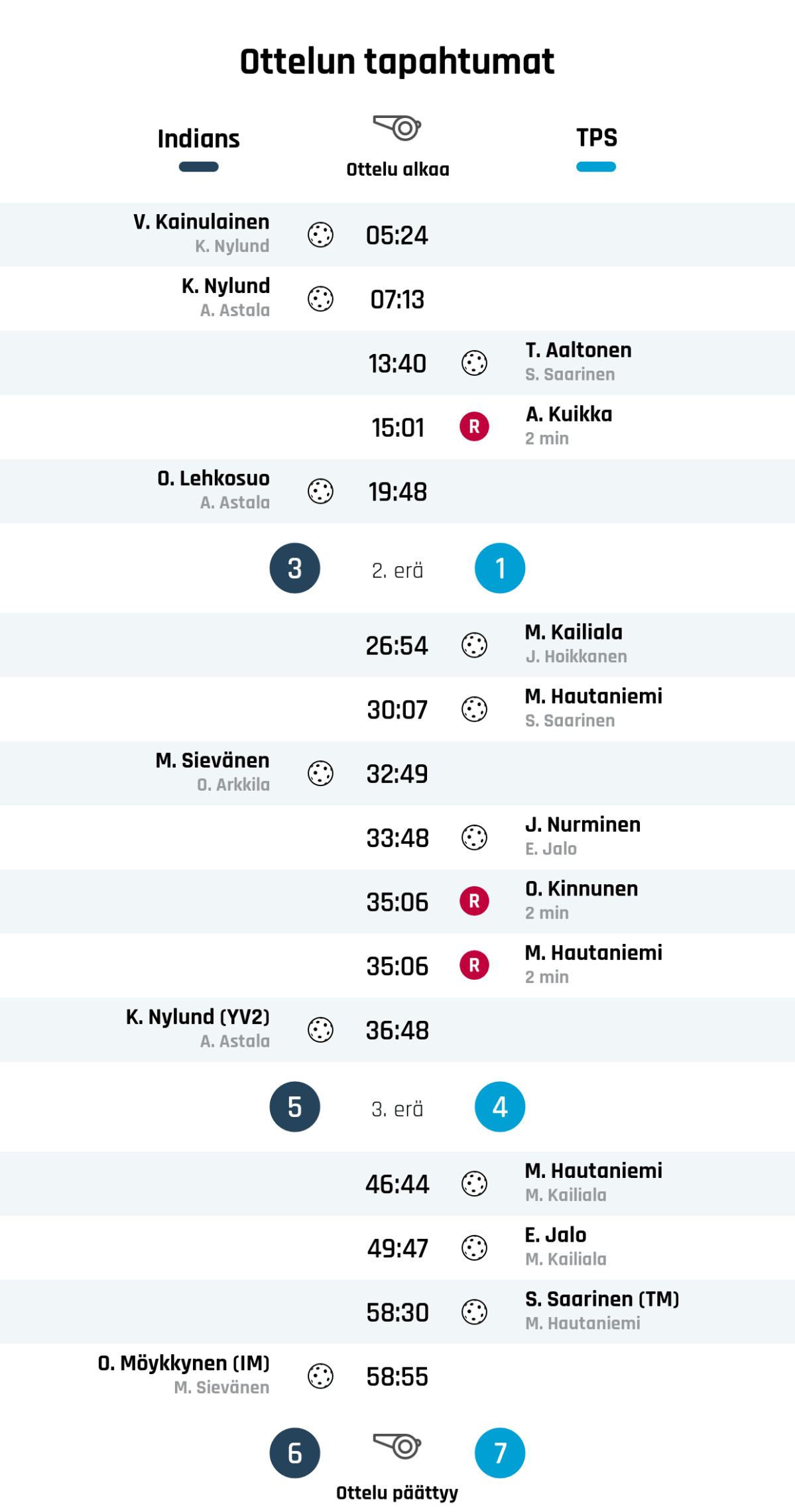 05:24 Maali: V. Kainulainen (Indians)
07:13 Maali: K. Nylund (Indians)
13:40 Maali: T. Aaltonen (TPS)
15:01 Rangaistus: A. Kuikka - JATKUVA VÄÄRÄ PELITAPA (TPS)
19:48 Maali: O. Lehkosuo (Indians)
Ensimmäisen erän tulos: Indians 3, TPS 1
26:54 Maali: M. Kailiala (TPS)
30:07 Maali: M. Hautaniemi (TPS)
32:49 Maali: M. Sievänen (Indians)
33:48 Maali: J. Nurminen (TPS)
35:06 Rangaistus: O. Kinnunen - JATKUVA VÄÄRÄ PELITAPA (TPS)
35:06 Rangaistus: M. Hautaniemi - PROTESTOIMINEN (TPS)
36:48 Maali: K. Nylund (YV2) (Indians)
Toisen erän tulos: Indians 5, TPS 4
46:44 Maali: M. Hautaniemi (TPS)
49:47 Maali: E. Jalo (TPS)
58:30 Maali: S. Saarinen (TM) (TPS)
58:55 Maali: O. Möykkynen (IM) (Indians)
Lopputulos: Indians 6, TPS 7