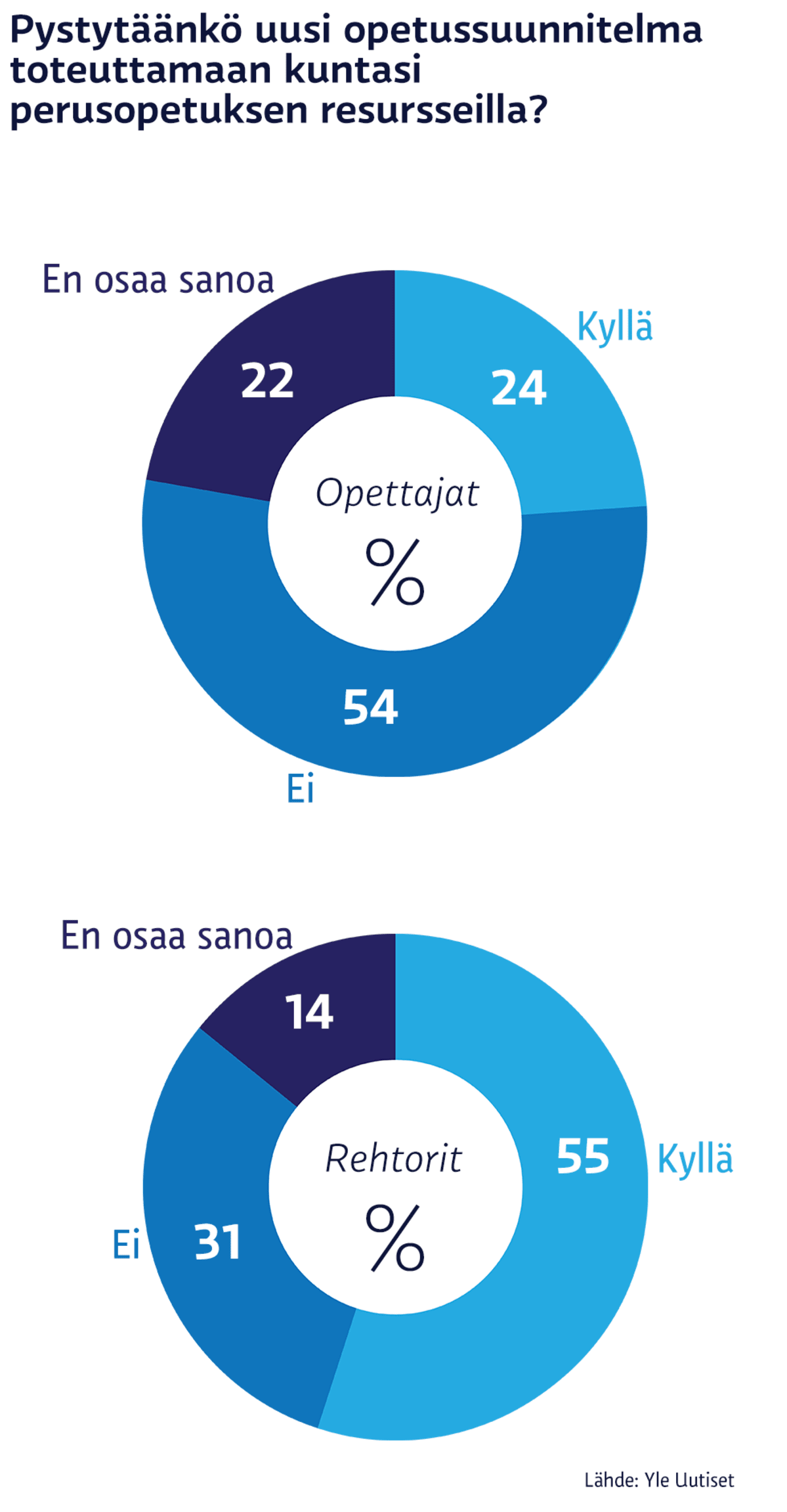 Pystytäänkö uusi opetussuunnitelmatoteuttamaan kuntasiperusopetuksen resursseilla -kysymykseen vastasivat sekä opettajat että rehtorit.