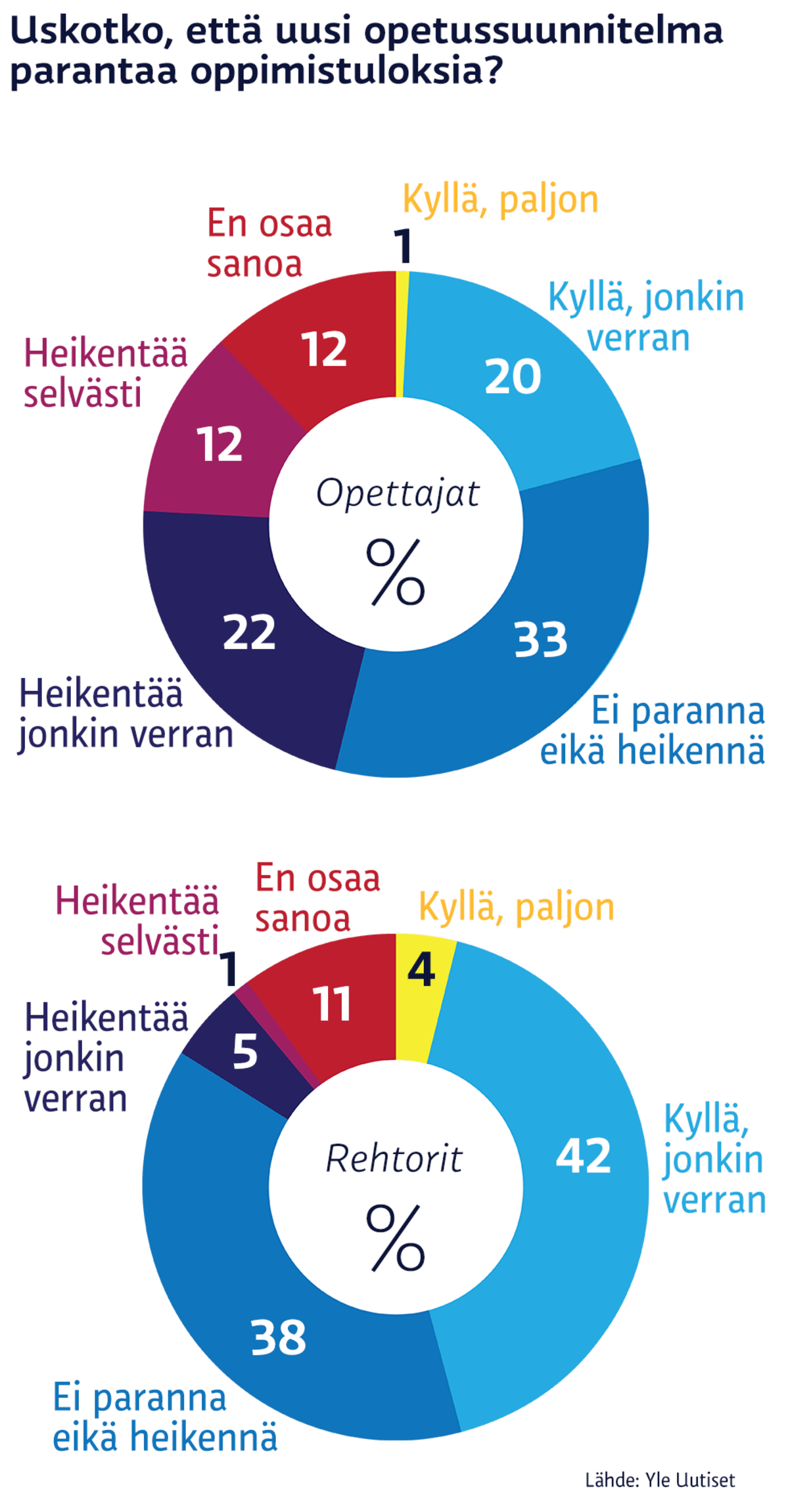 Uskotko, että uusi opetussuunnitelmaparantaa oppimistuloksia -kysymykseen vastasivat sekä opettajat että rehtorit.